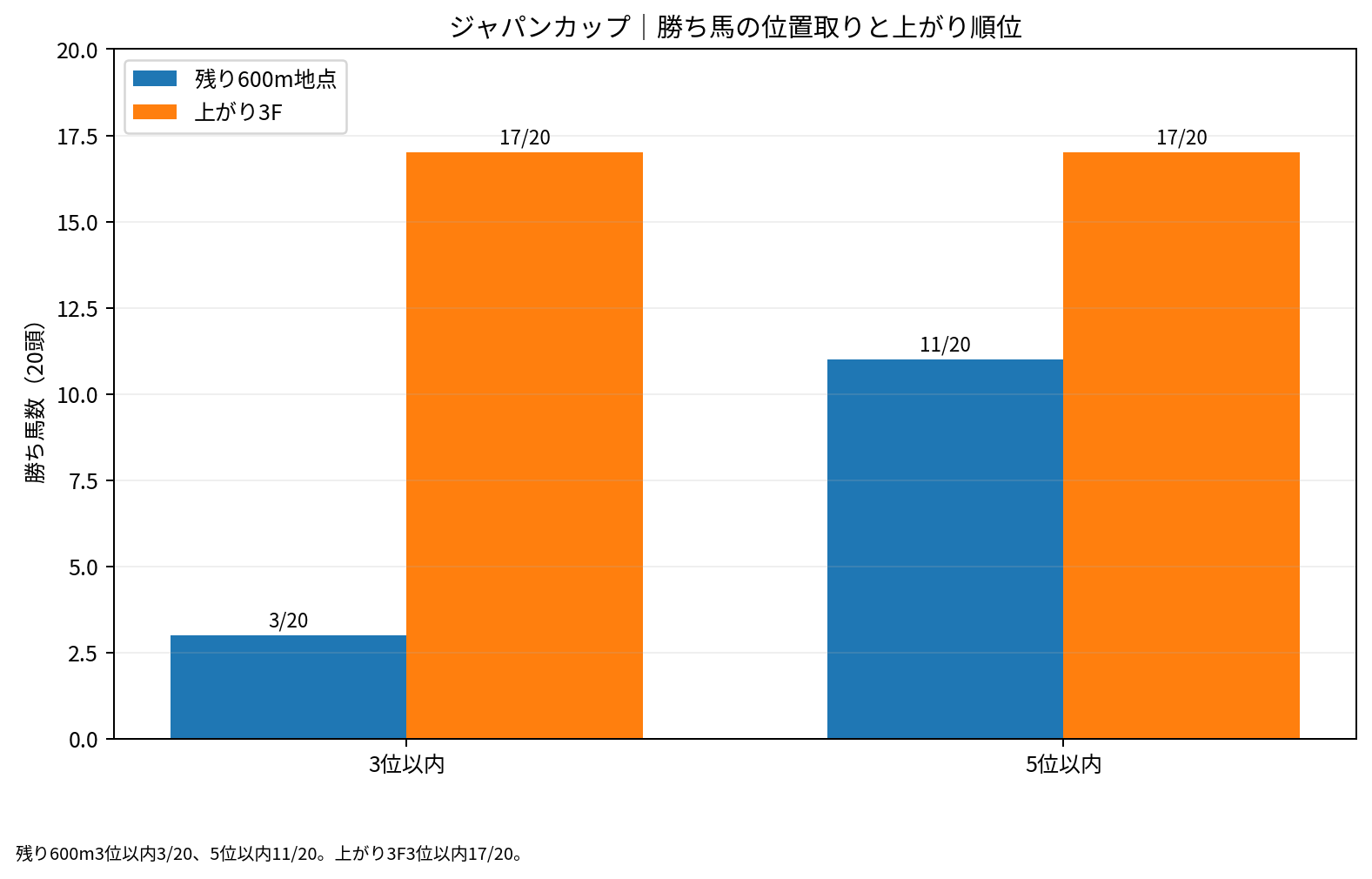 ジャパンカップ2006~2025年の勝ち馬について、残り600m地点順位と上がり3F順位の3位以内・5位以内頭数を比較。