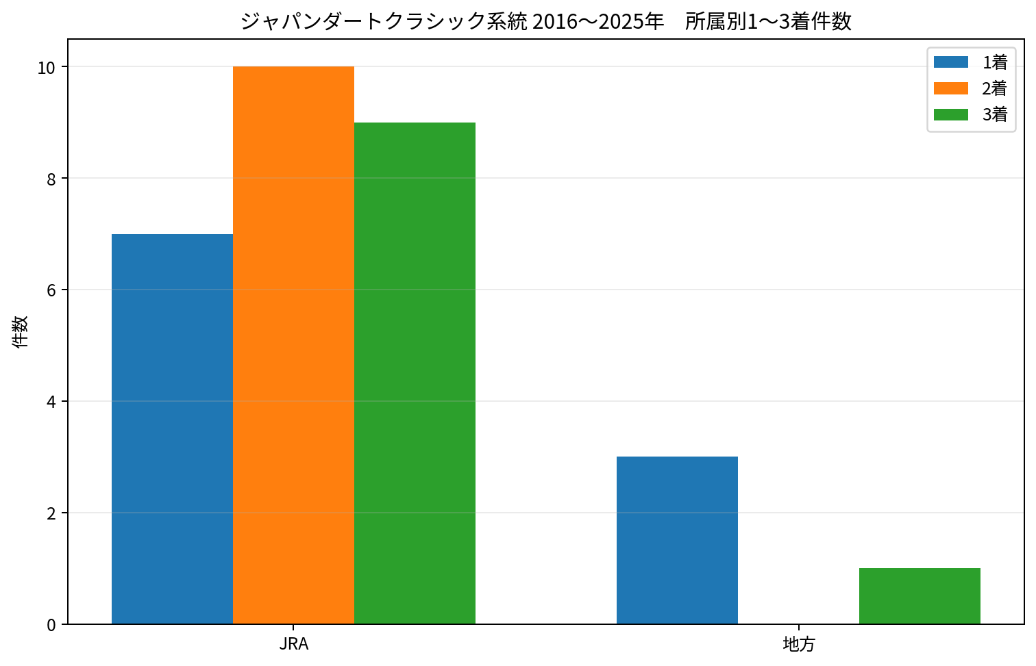 2016～2025年のジャパンダートクラシック系統について、JRA所属馬と地方所属馬の1着・2着・3着件数を比較したグラフ。