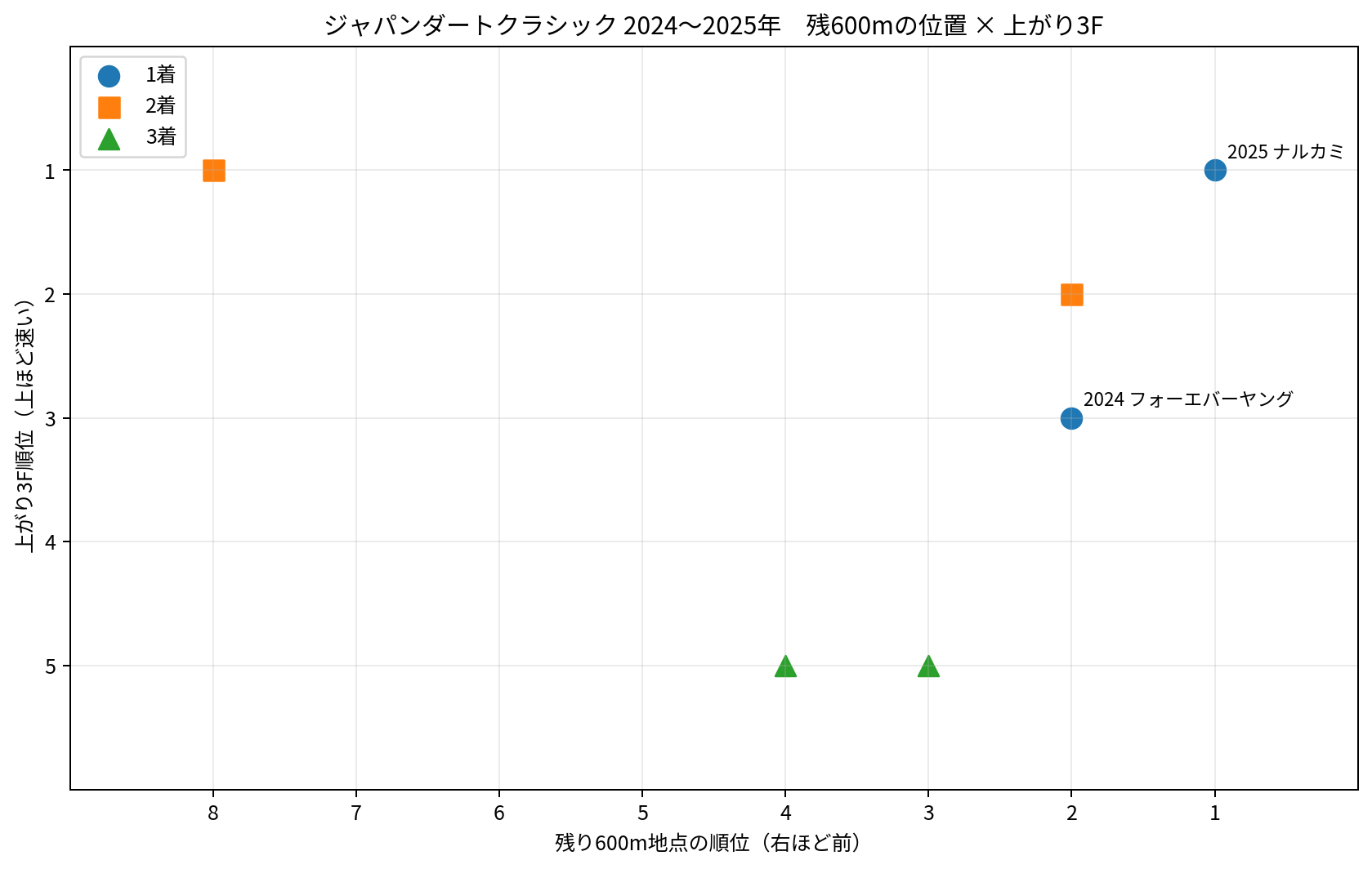 2024～2025年のジャパンダートクラシック3着以内6頭を、残り600m地点の順位と上がり3F順位で比較した散布図。横軸は右ほど前、縦軸は上ほど速い。