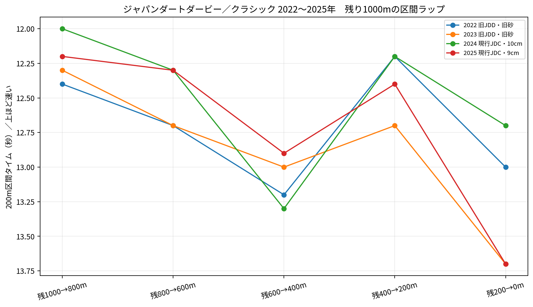 2022～2025年のジャパンダートダービー・ジャパンダートクラシックについて、残り1000mからゴールまでの200m区間ラップを年別に示したグラフ。