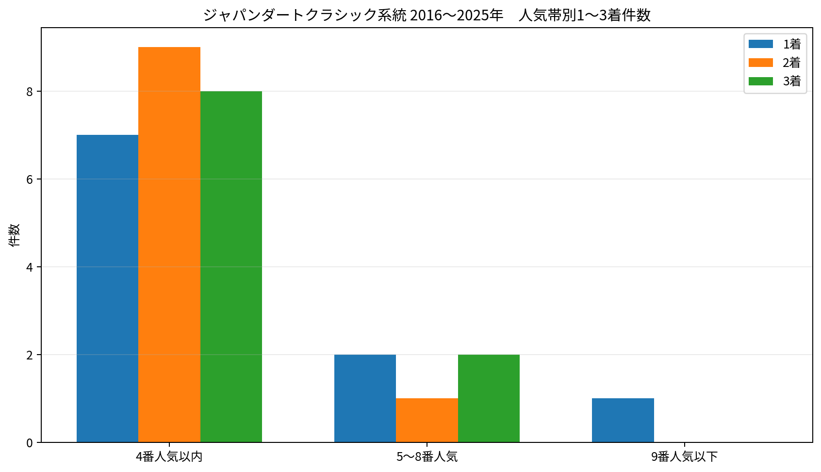 2016～2025年のジャパンダートクラシック系統について、人気帯別の1着・2着・3着件数を比較したグラフ。