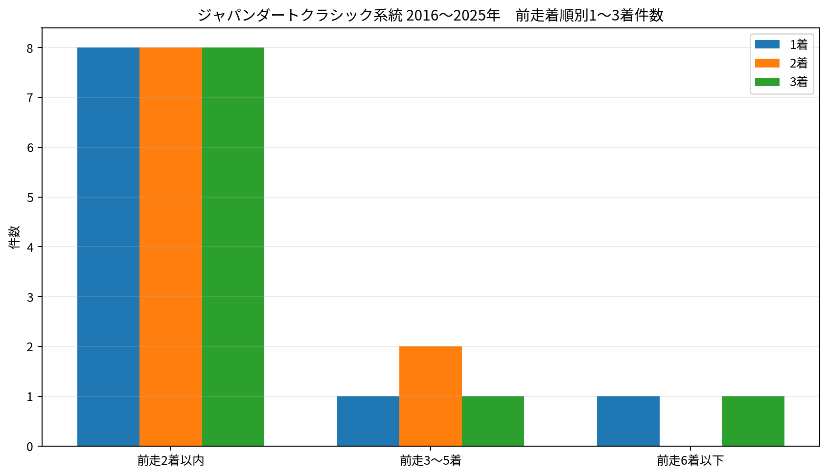 2016～2025年のジャパンダートクラシック系統について、前走着順別の1着・2着・3着件数を比較したグラフ。