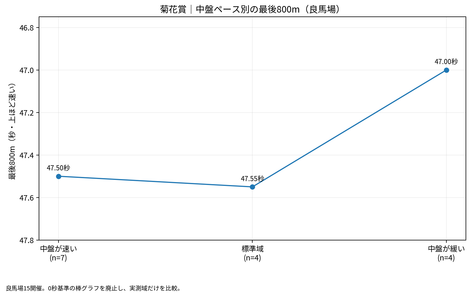 菊花賞の良馬場15開催について、中盤ペース別の最後800m中央値を実測域で比較。縦軸は上ほど速い。
