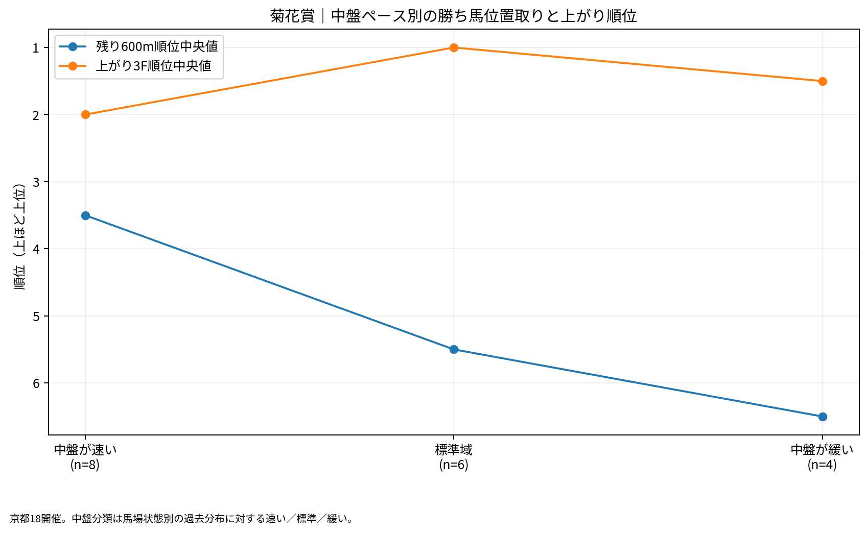 菊花賞の京都18開催を中盤ペース別に分け、勝ち馬の残り600m地点順位と上がり3F順位の中央値を比較。各分類の開催数を表示。
