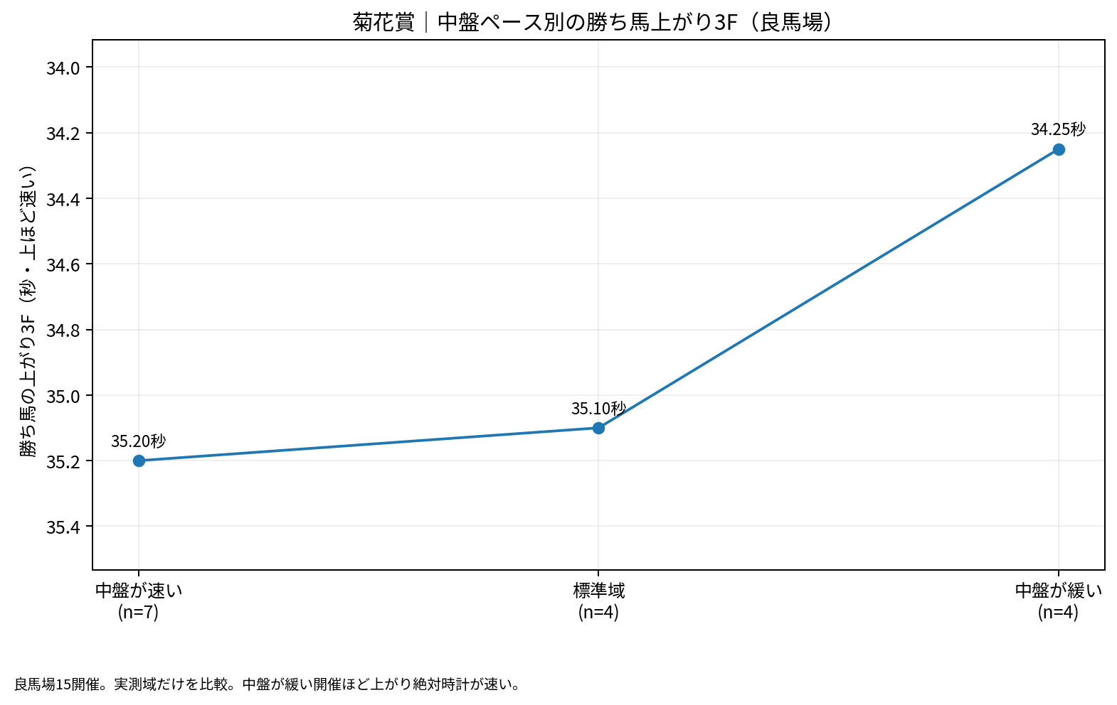菊花賞の良馬場15開催について、中盤ペース別の勝ち馬上がり3F中央値を実測域で比較。縦軸は上ほど速い。