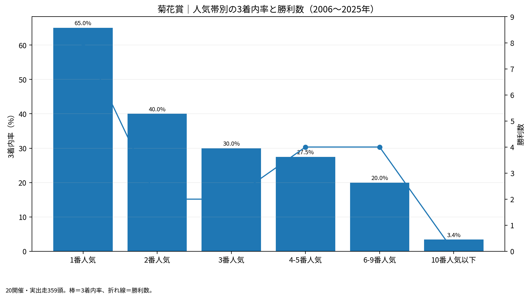 菊花賞2006～2025年の人気帯別3着内率と勝利数。棒が3着内率、折れ線が勝利数。