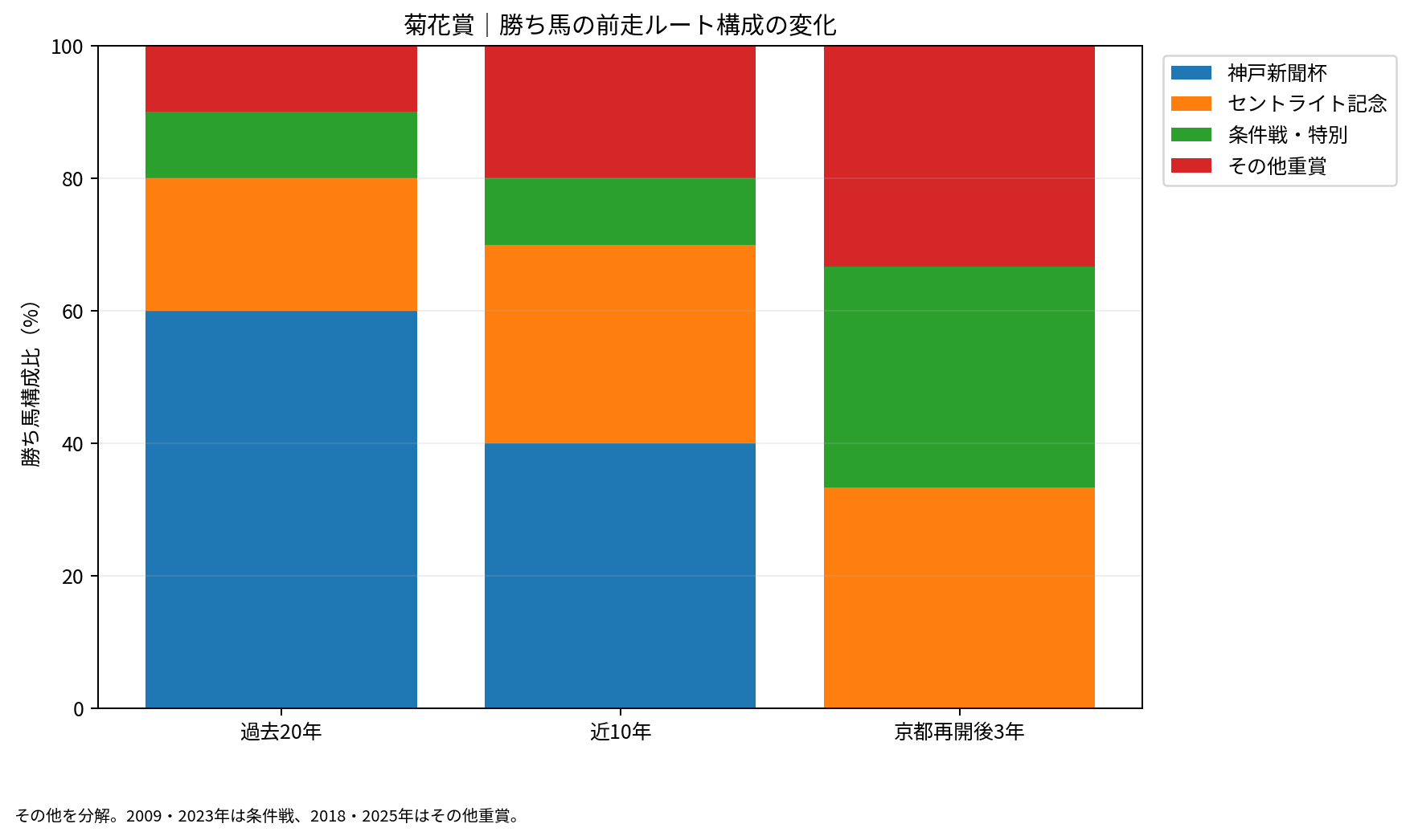 菊花賞勝ち馬の前走構成を過去20年、近10年、京都再開後3年で比較。神戸新聞杯、セントライト記念、条件戦・特別、その他重賞に分解。