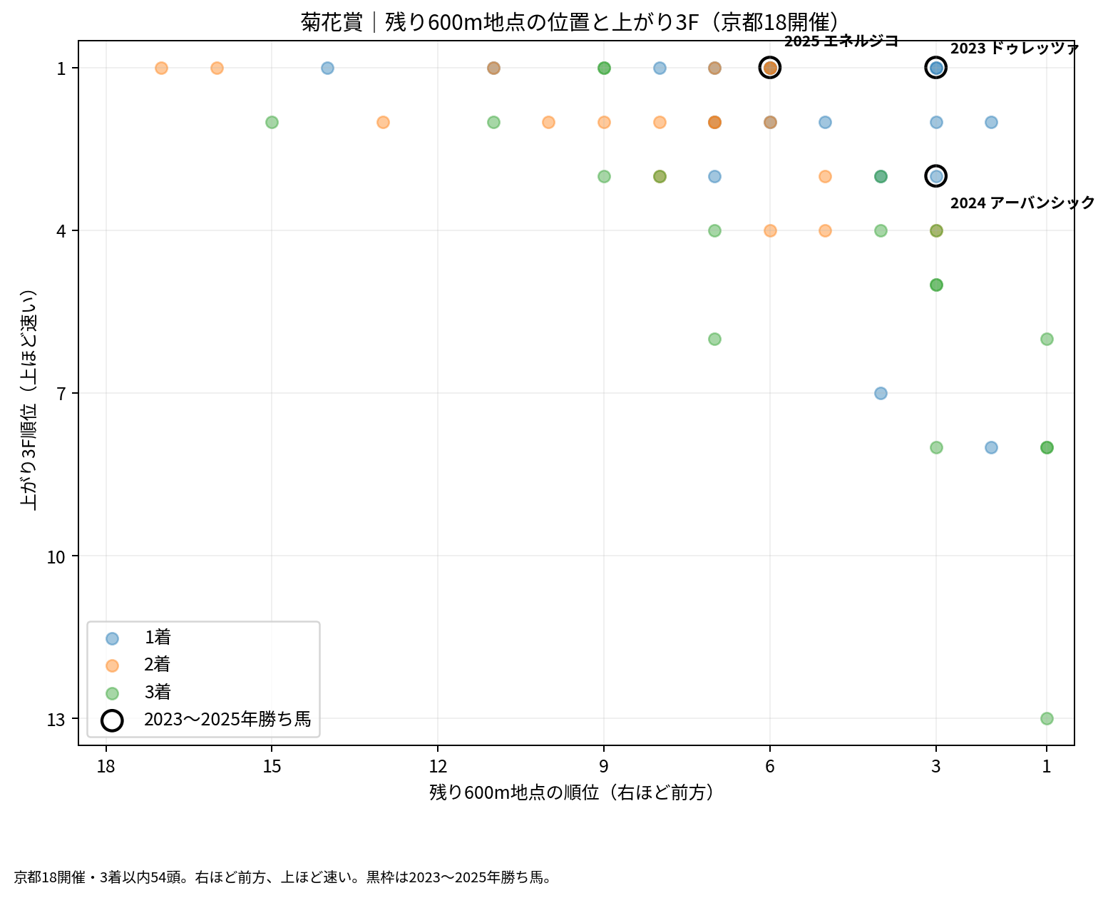 菊花賞の京都18開催の3着以内54頭を残り600m地点順位と上がり3F順位で比較。横軸は右ほど前方、縦軸は上ほど速い。