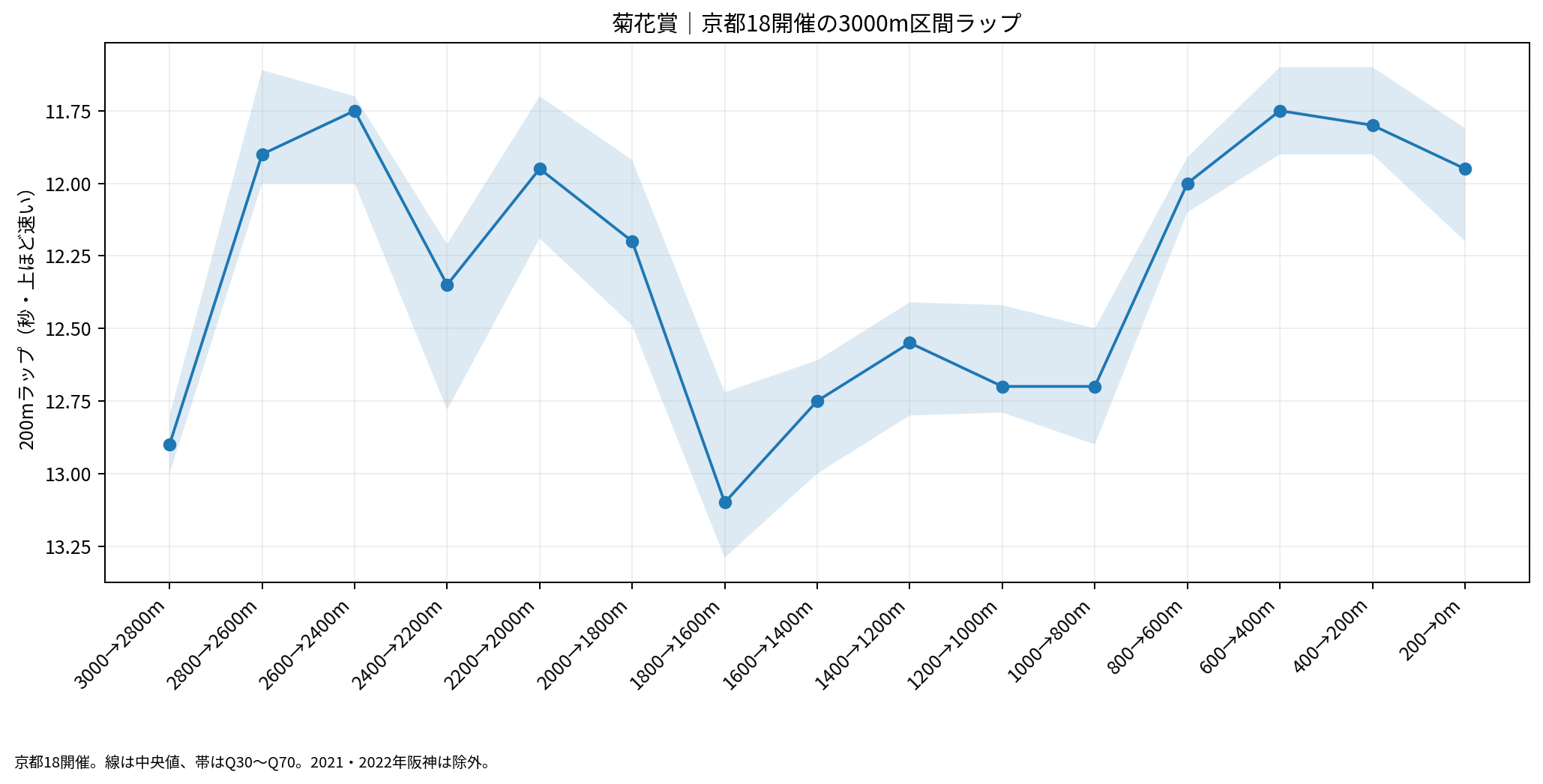 菊花賞の京都18開催における3000m全15区間のラップ中央値とQ30～Q70。縦軸は上ほど速い。