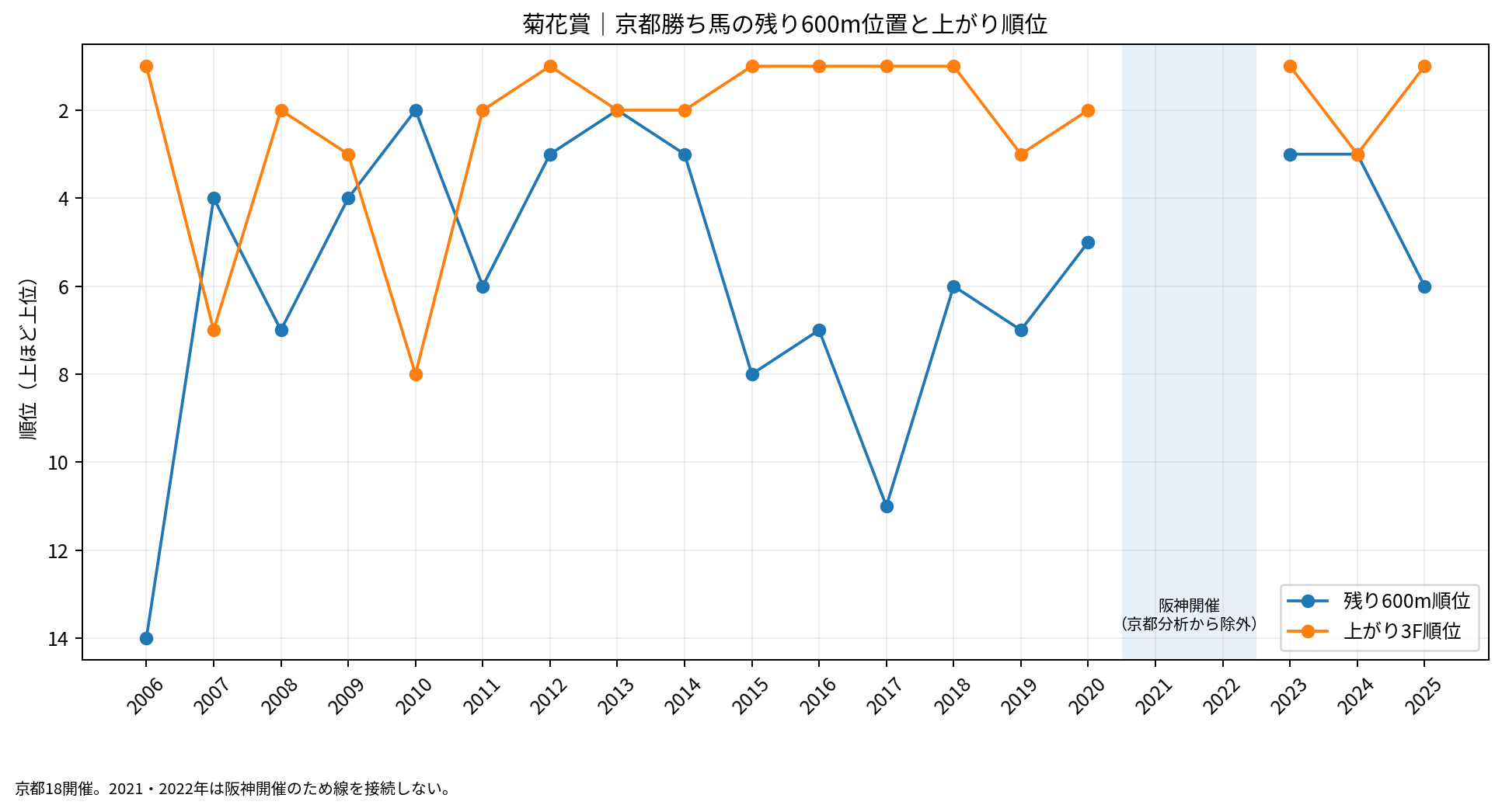 菊花賞の京都開催勝ち馬について残り600m地点順位と上がり3F順位を年度別に比較。2021・2022年阪神開催は欠測として線を接続していない。
