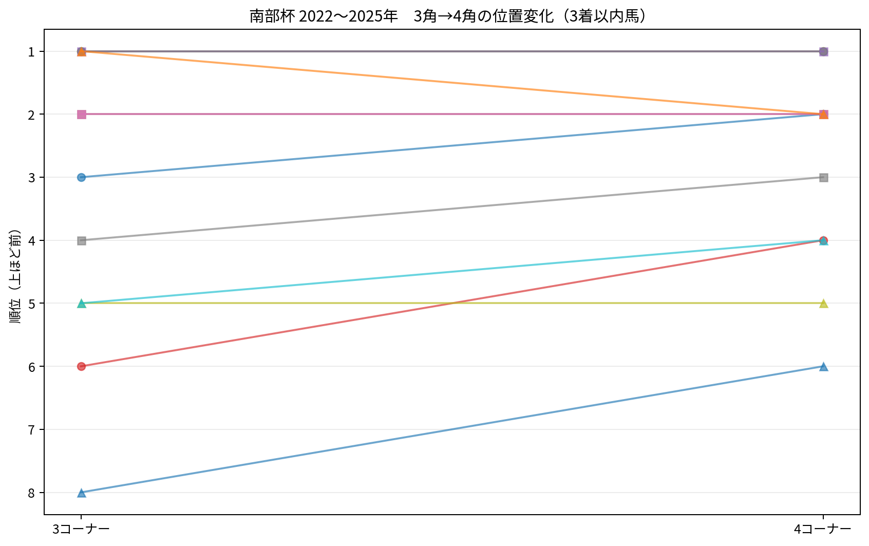 2022~2025年のマイルチャンピオンシップ南部杯3着以内12頭について、3コーナーから4コーナーへの順位変化を示した図。