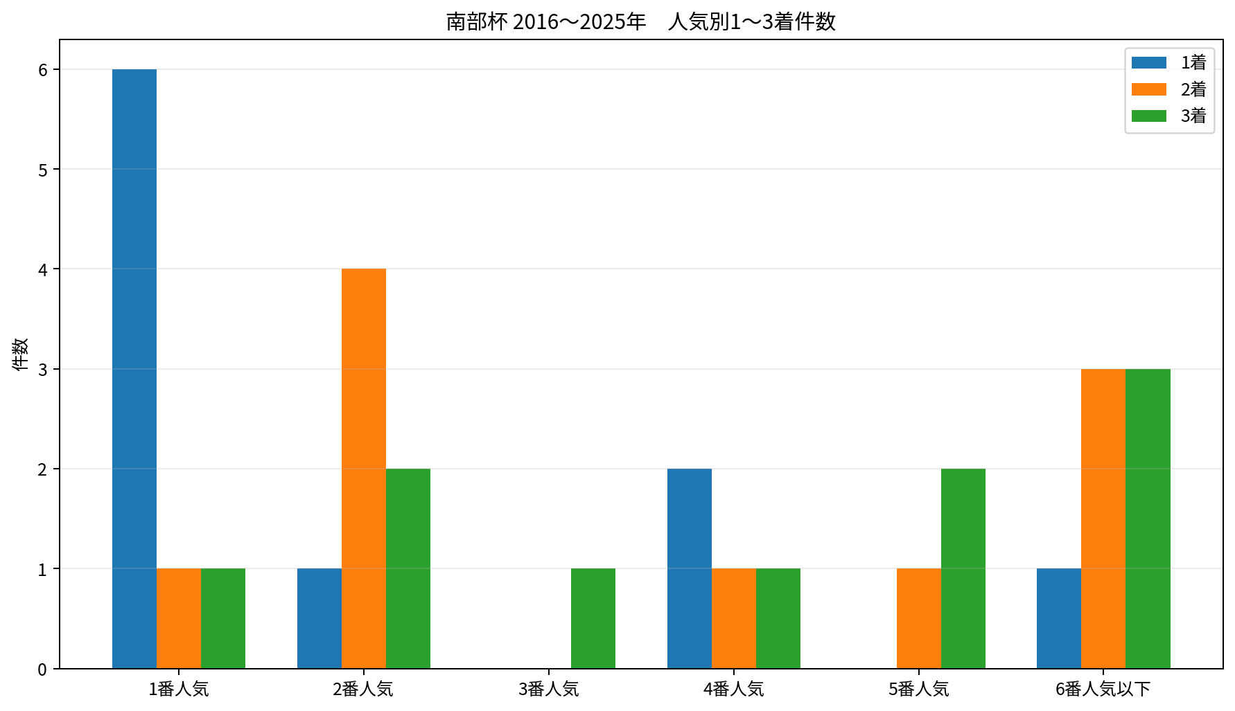 2016~2025年のマイルチャンピオンシップ南部杯における人気別1着・2着・3着件数。