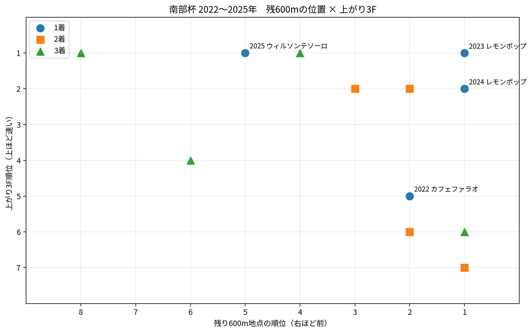 2022~2025年のマイルチャンピオンシップ南部杯3着以内12頭を、残り600m順位と上がり3F順位で比較。横軸は右ほど前、縦軸は上ほど速い。