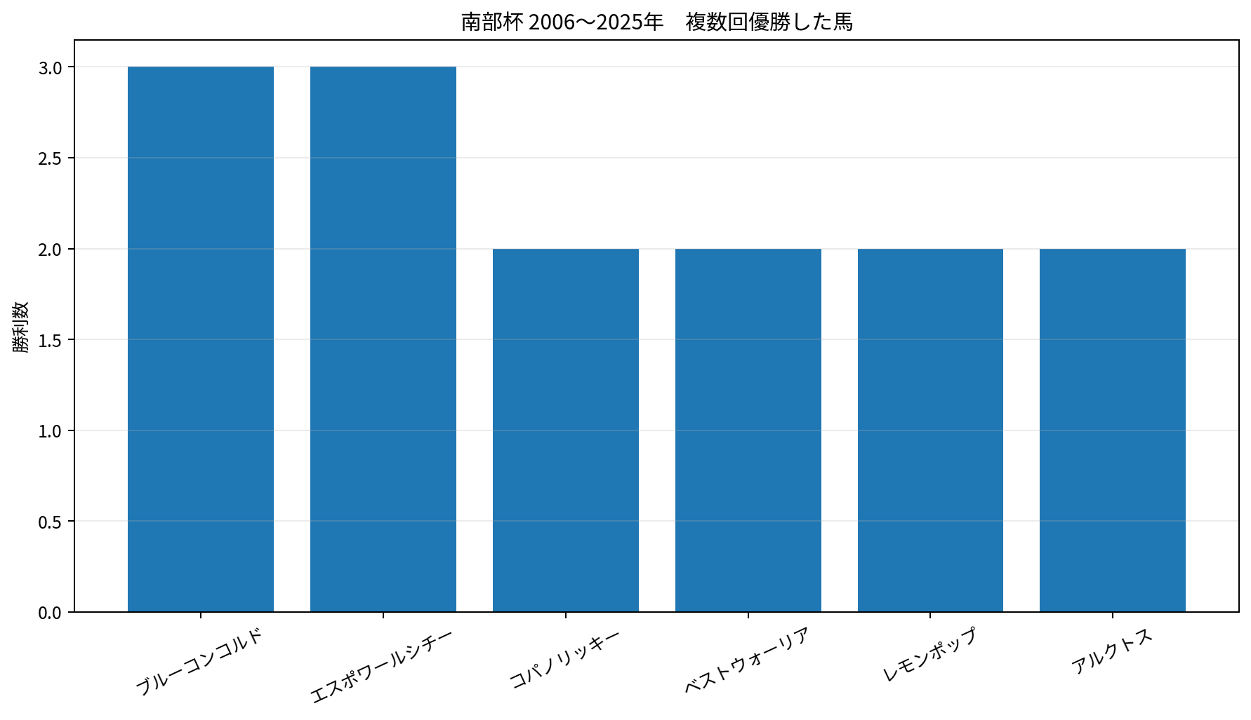 2006~2025年のマイルチャンピオンシップ南部杯で複数回優勝した6頭と勝利数。
