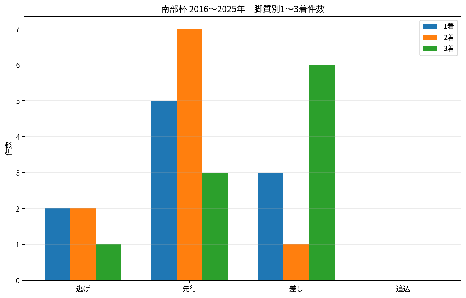 2016~2025年のマイルチャンピオンシップ南部杯における逃げ・先行・差し・追込別の1着・2着・3着件数。