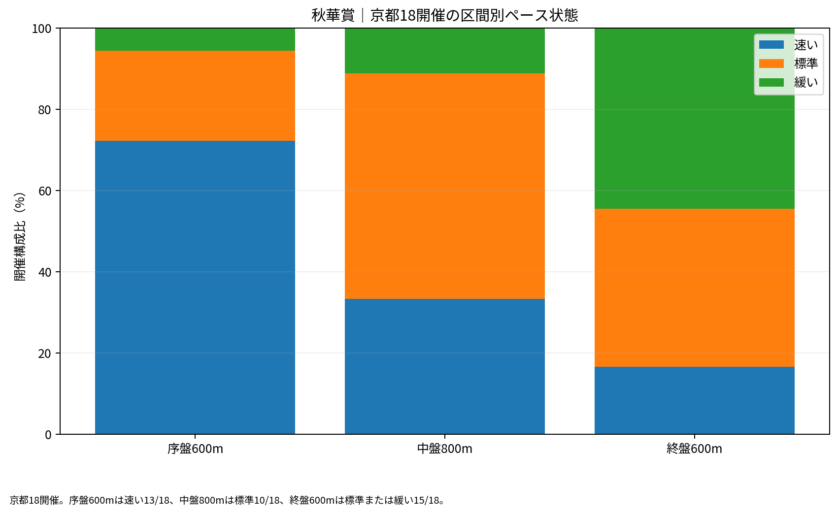 秋華賞の京都18開催を序盤600m・中盤800m・終盤600mに分け、速い・標準・緩いの構成比を比較。