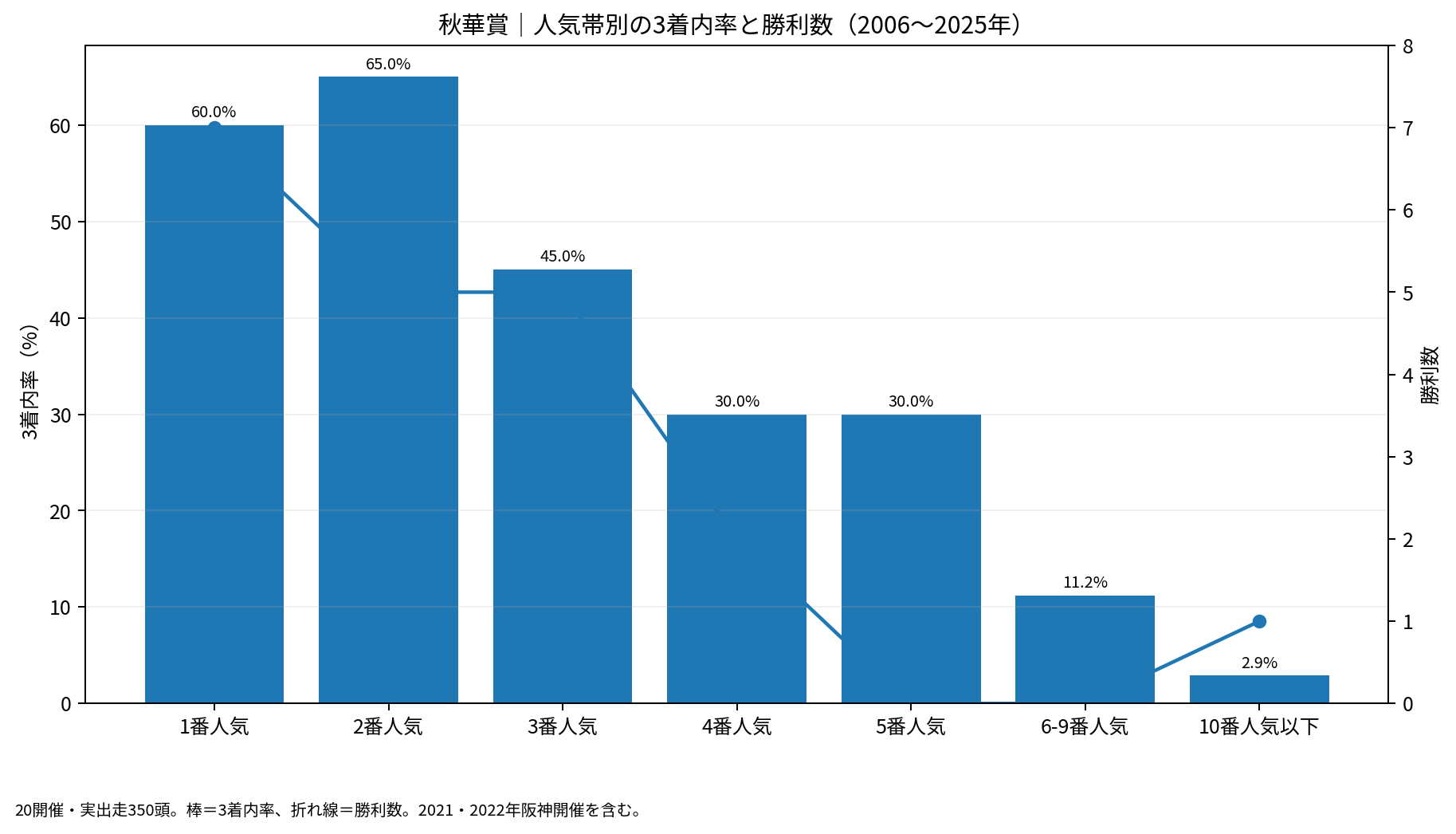 秋華賞2006～2025年の人気帯別3着内率と勝利数。棒が3着内率、折れ線が勝利数。