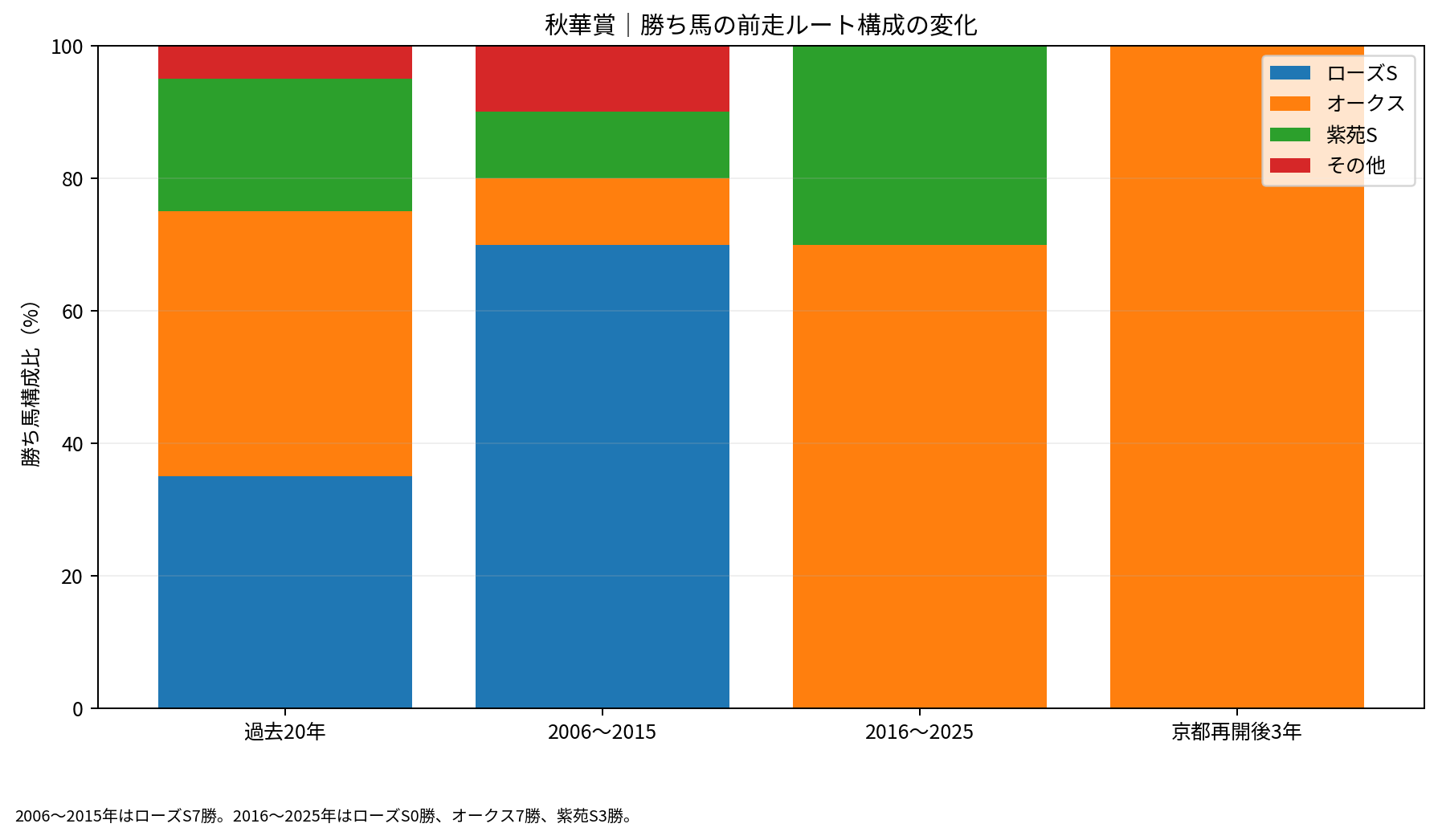 秋華賞勝ち馬の前走構成を過去20年、2006～2015年、2016～2025年、京都再開後3年で比較した100%積み上げ棒グラフ。