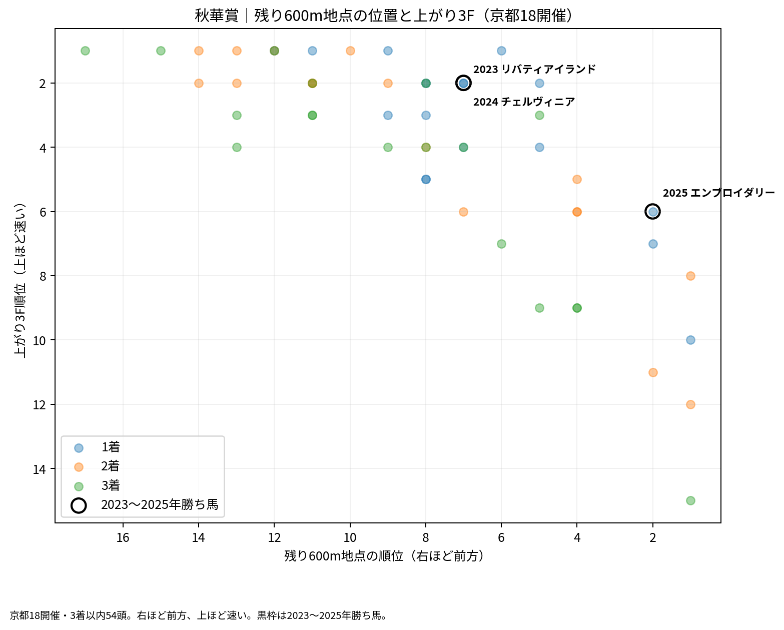 秋華賞の京都18開催の3着以内54頭を残り600m地点順位と上がり3F順位で比較。横軸は右ほど前方、縦軸は上ほど速い。