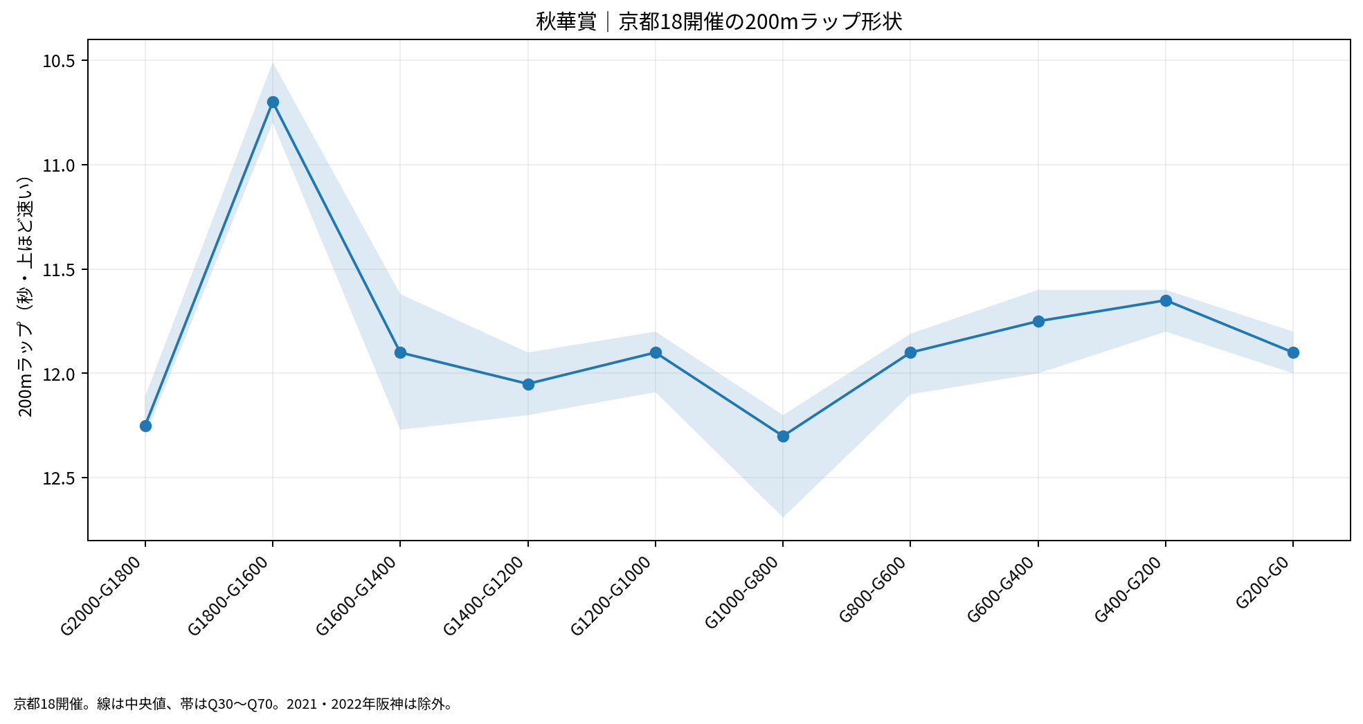 秋華賞の京都18開催における200m区間ラップ中央値とQ30～Q70。縦軸は上ほど速い。