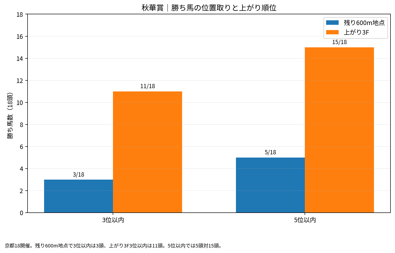 秋華賞の京都18開催の勝ち馬について、残り600m地点順位と上がり3F順位の3位以内・5位以内の頭数を比較。