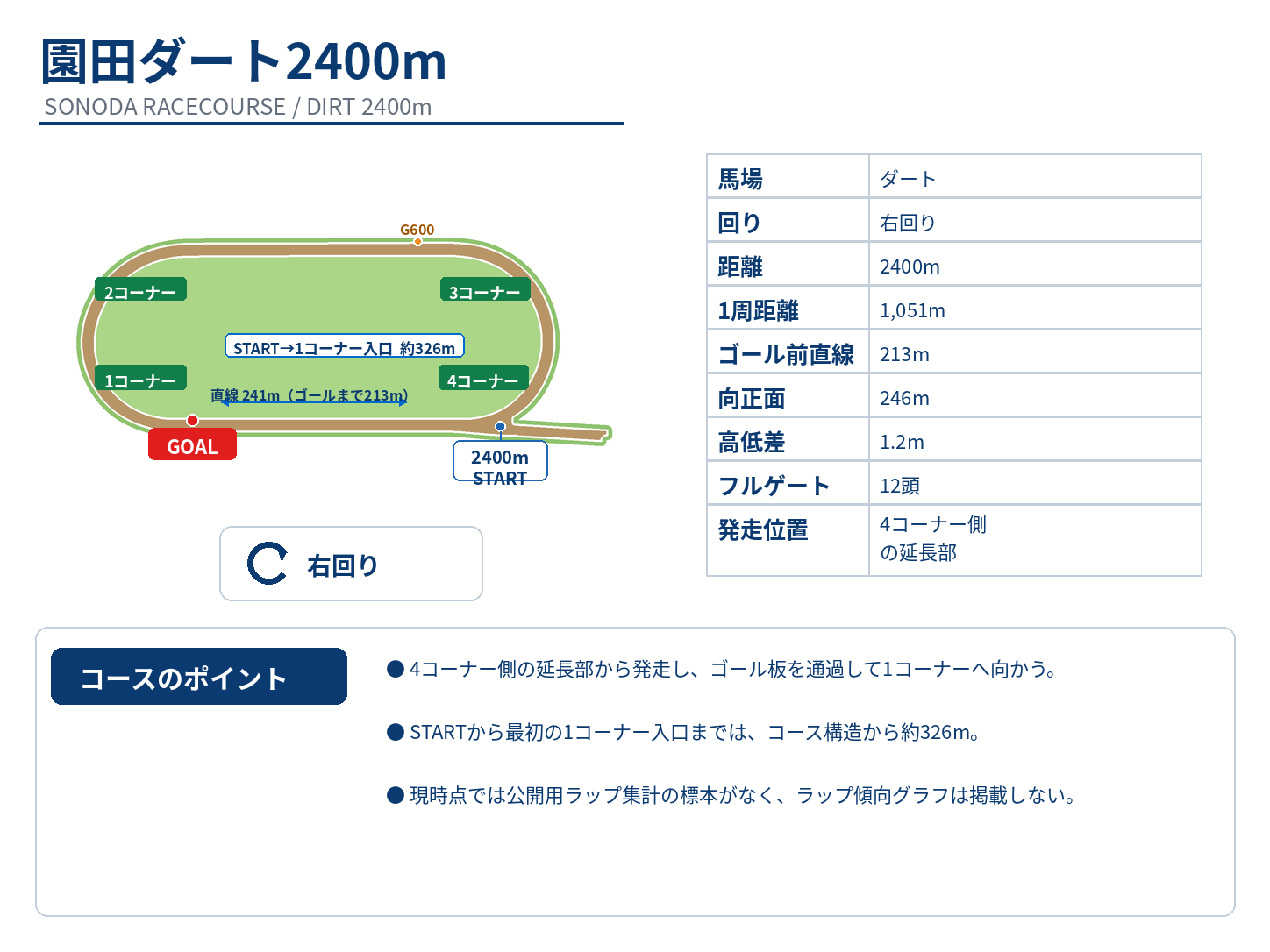 園田競馬場ダート2400mのコース図。4コーナー側のスタート位置、1コーナー入口まで約326m、G600、ゴール、右回り、基本コース情報を表示