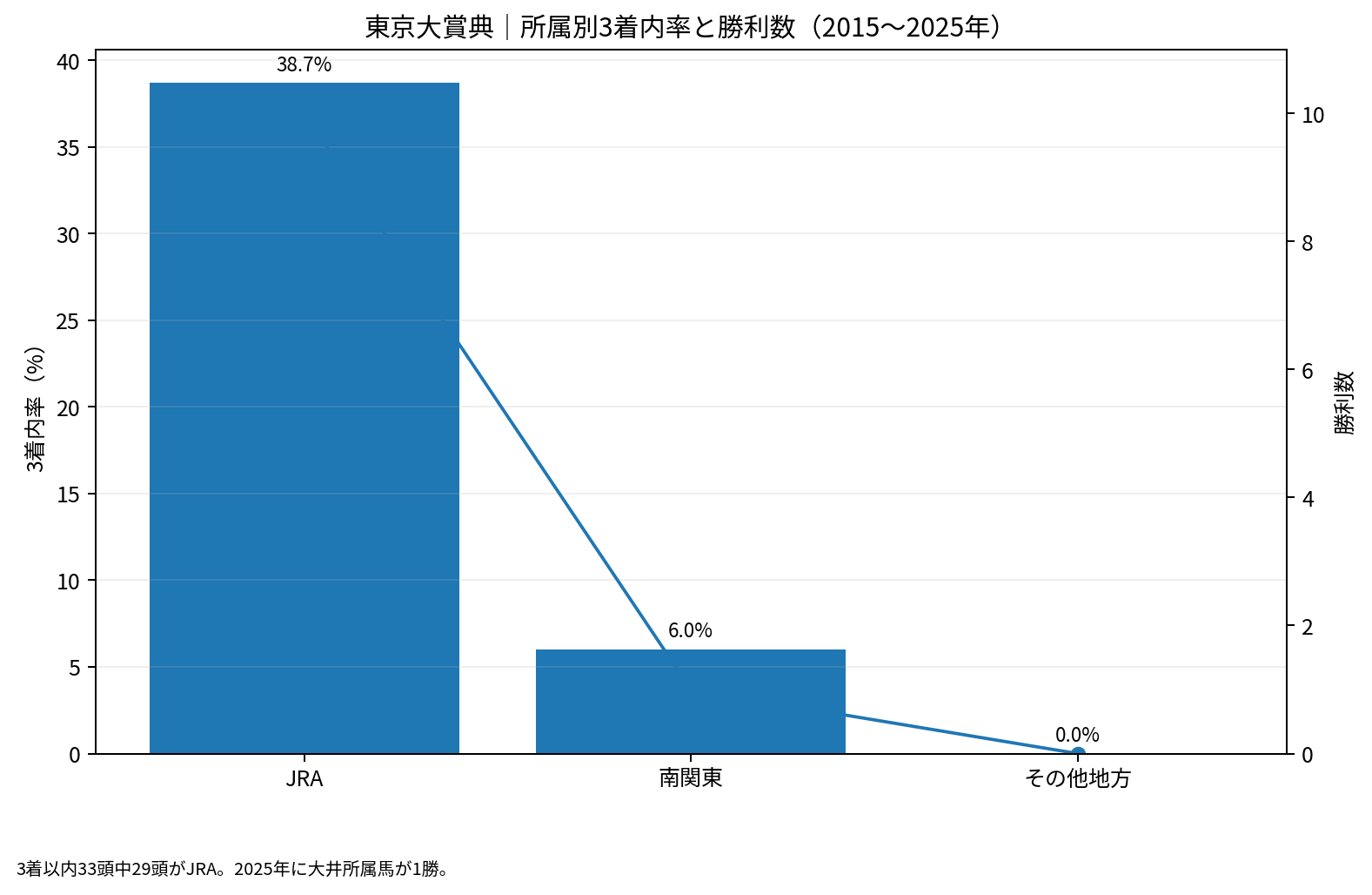 東京大賞典2015～2025年の所属別3着内率と勝利数。