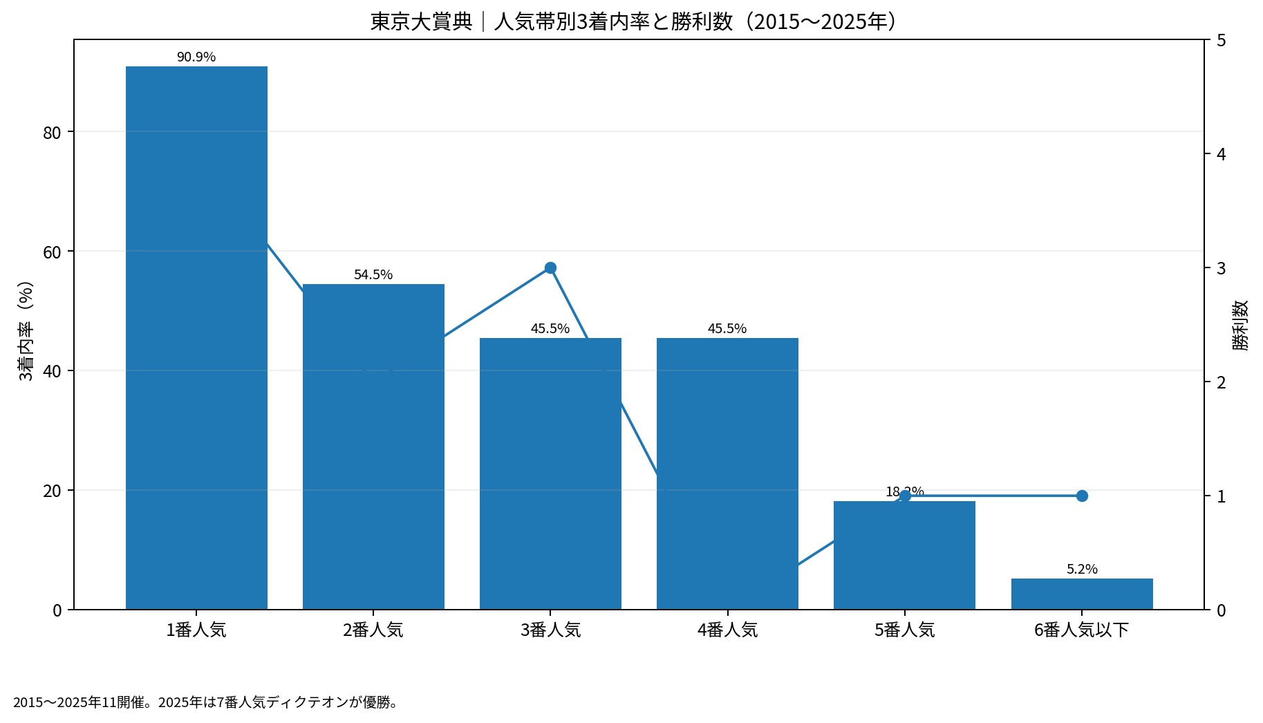 東京大賞典2015～2025年の人気帯別3着内率と勝利数。