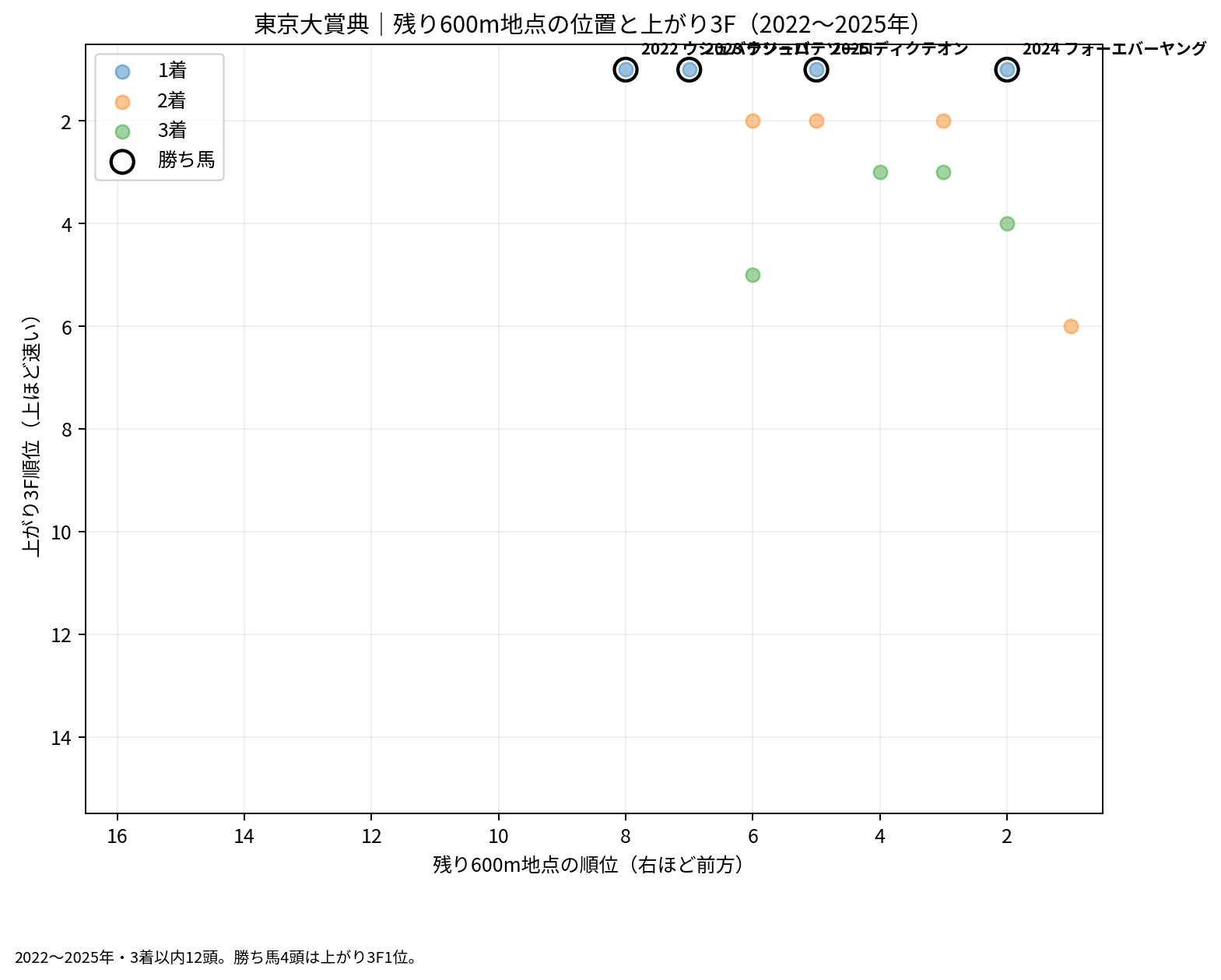 東京大賞典2022～2025年の3着以内12頭を残り600m地点順位と上がり3F順位で比較。