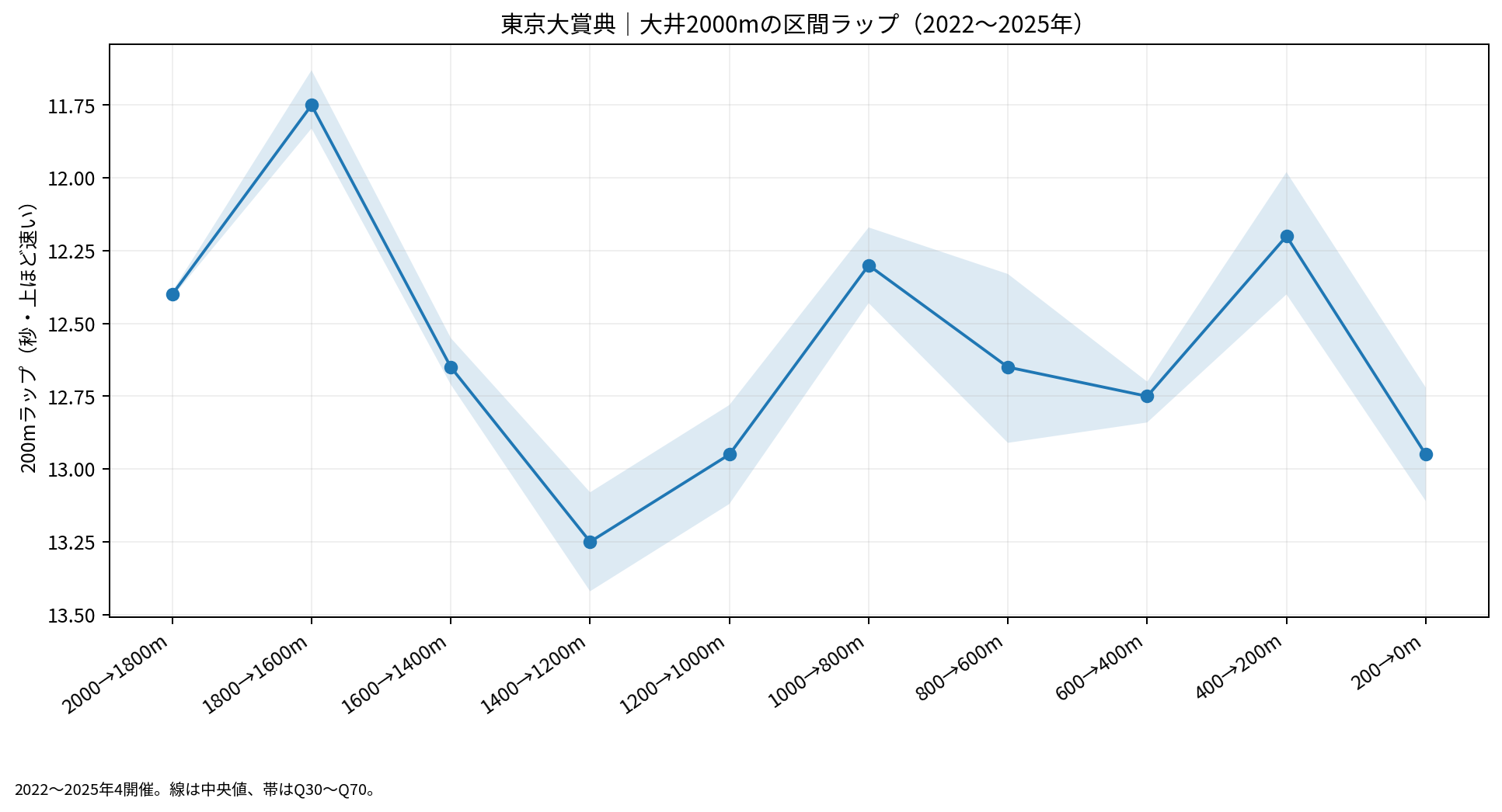 東京大賞典2022～2025年の大井ダート2000m全10区間ラップ中央値とQ30～Q70。縦軸は上ほど速い。