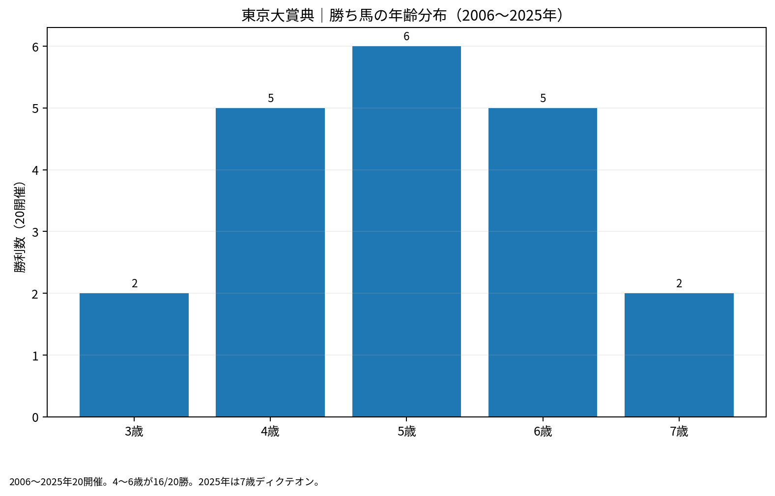 東京大賞典2006～2025年の勝ち馬年齢分布。