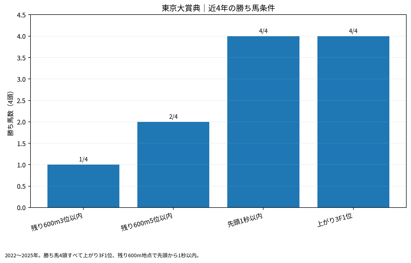 東京大賞典2022～2025年の勝ち馬について残り600m地点と上がり3Fの条件を比較。