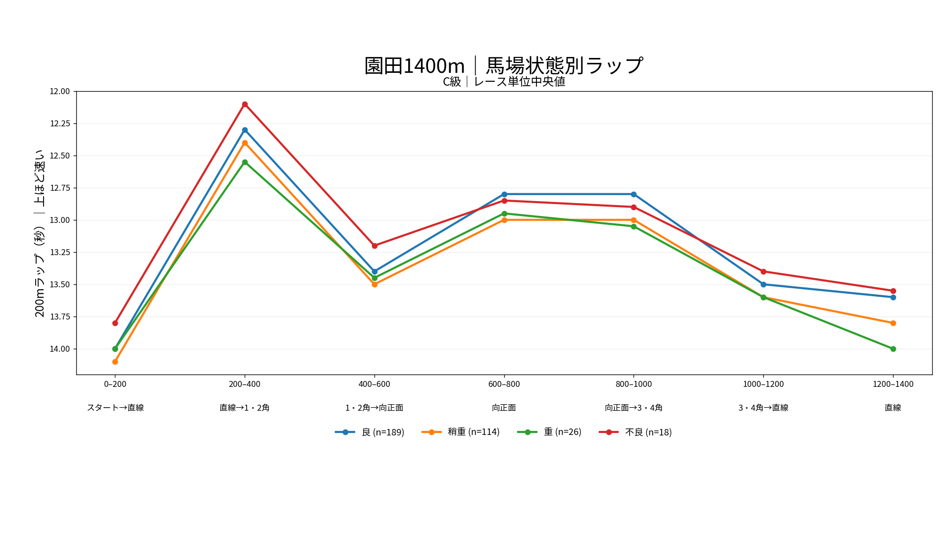 園田競馬場ダート1400mの馬場状態別ラップ。C級の良、稍重、重、不良の200m区間別中央値を表示