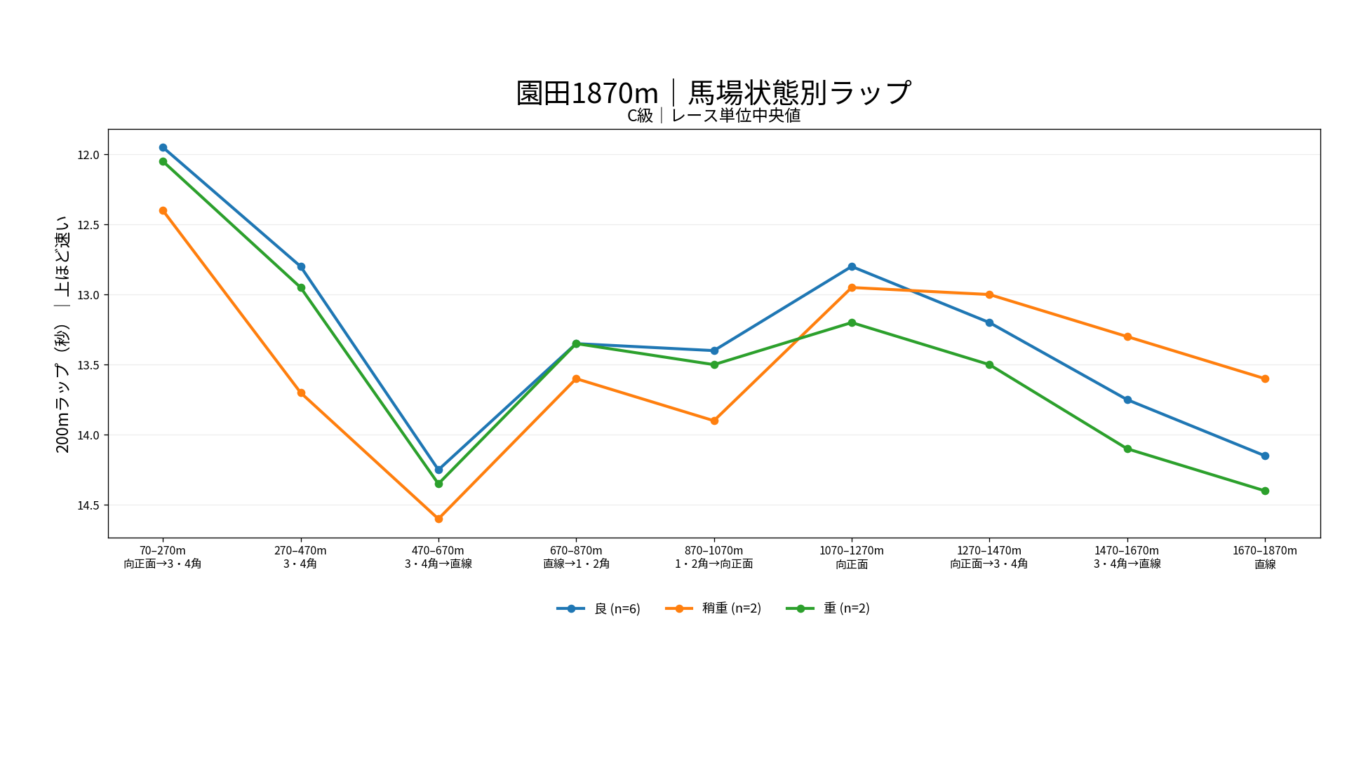 園田競馬場ダート1870mの馬場状態別ラップ。C級の良、稍重、重の200m区間別中央値を表示