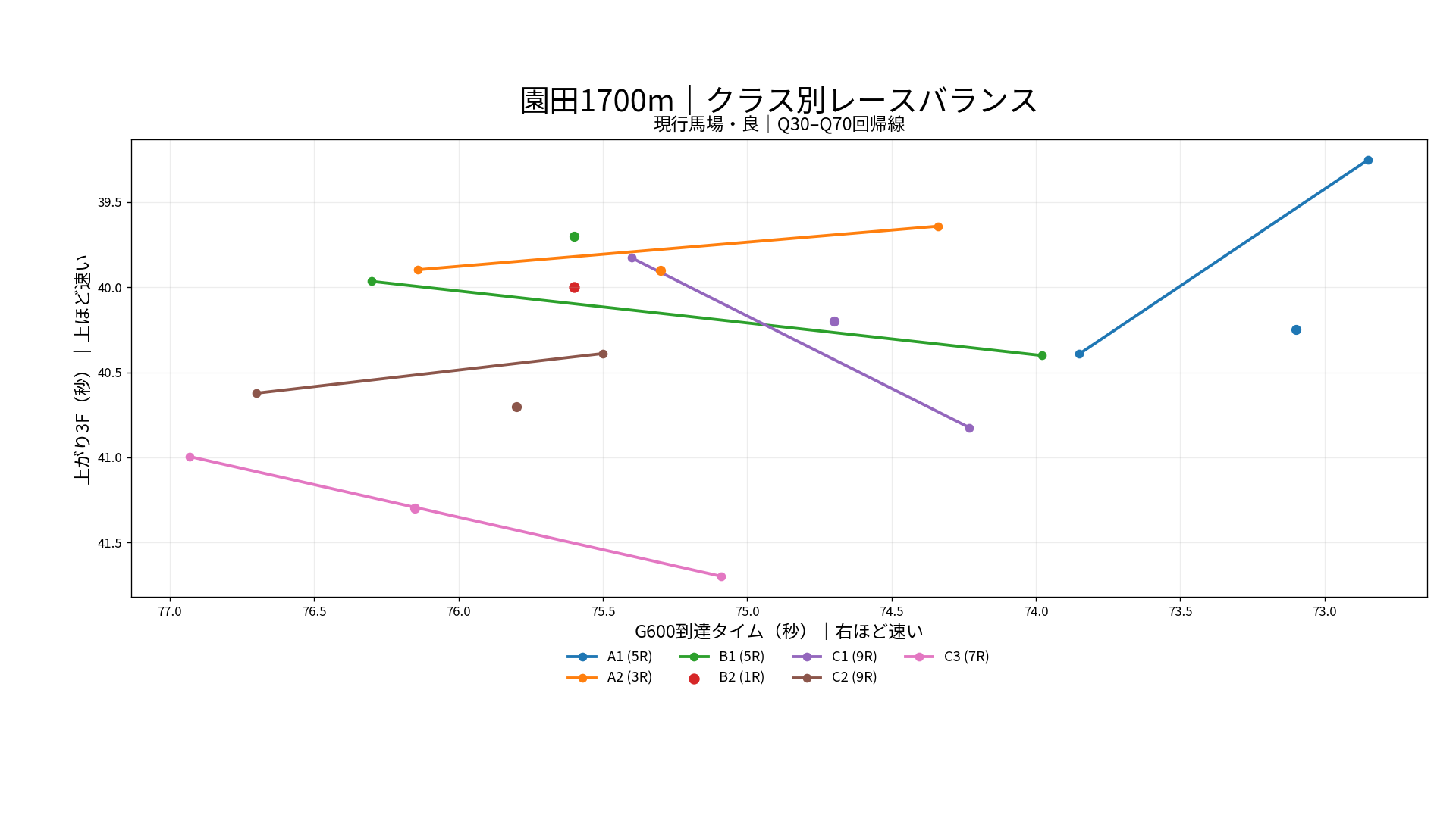 園田競馬場ダート1700mのクラス別レースバランス。G600到達タイムと上がり3Fの関係をクラス別に表示