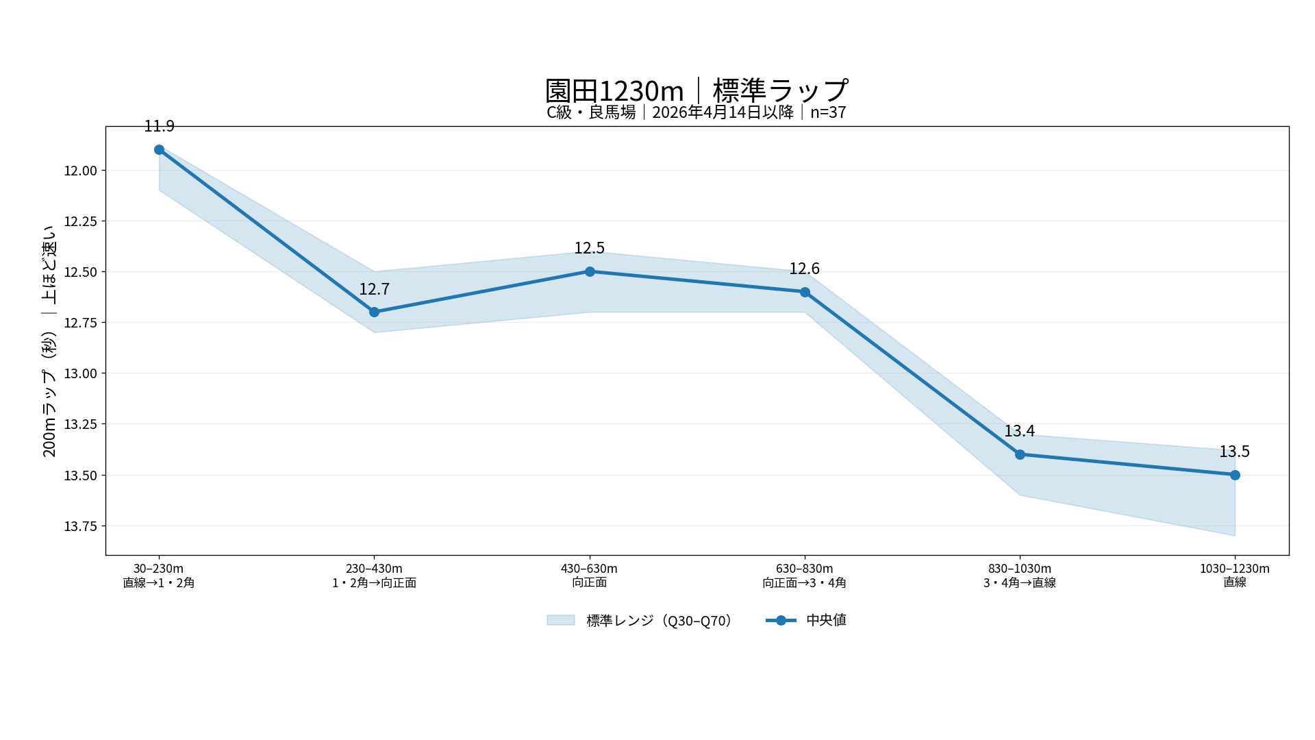 園田競馬場ダート1230mの標準ラップ。C級・良馬場の200m区間別中央値とQ30からQ70の標準レンジを表示