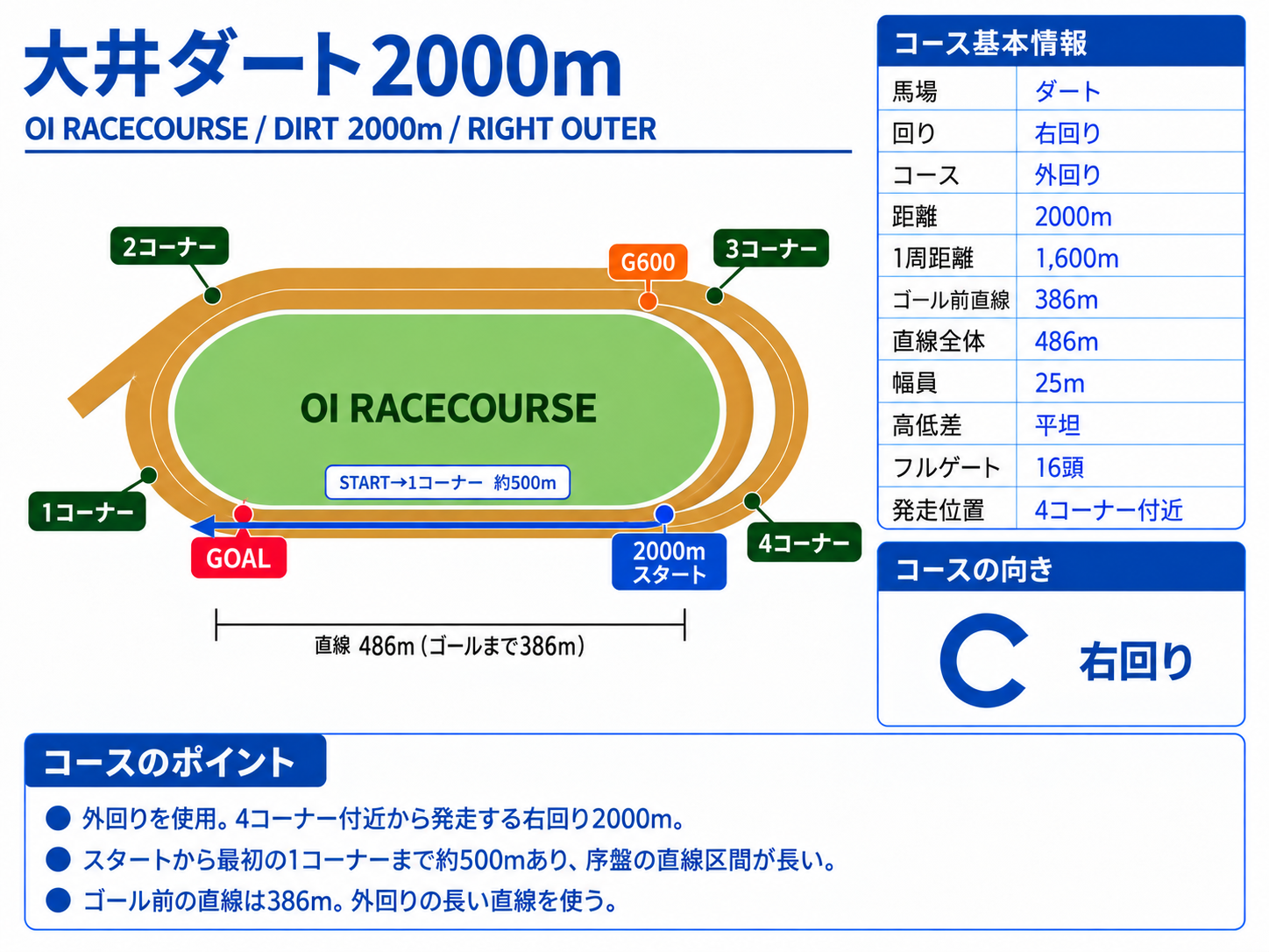 大井競馬場ダート2000mのコース図。右回り外回り、4コーナー付近のスタート、1コーナーまで約500m、G600、ゴール、内外回りの3・4コーナー形状を表示