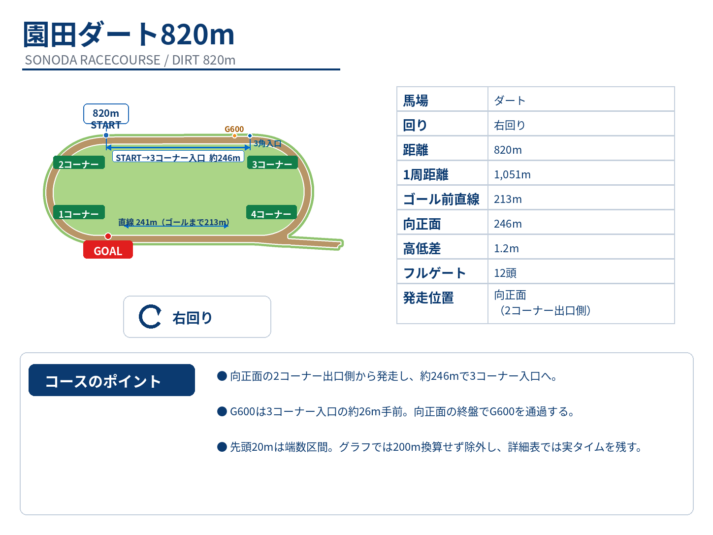 園田競馬場ダート820mのコース図。向正面のスタート、3コーナー入口まで約246m、G600、ゴール、右回り、基本コース情報を表示