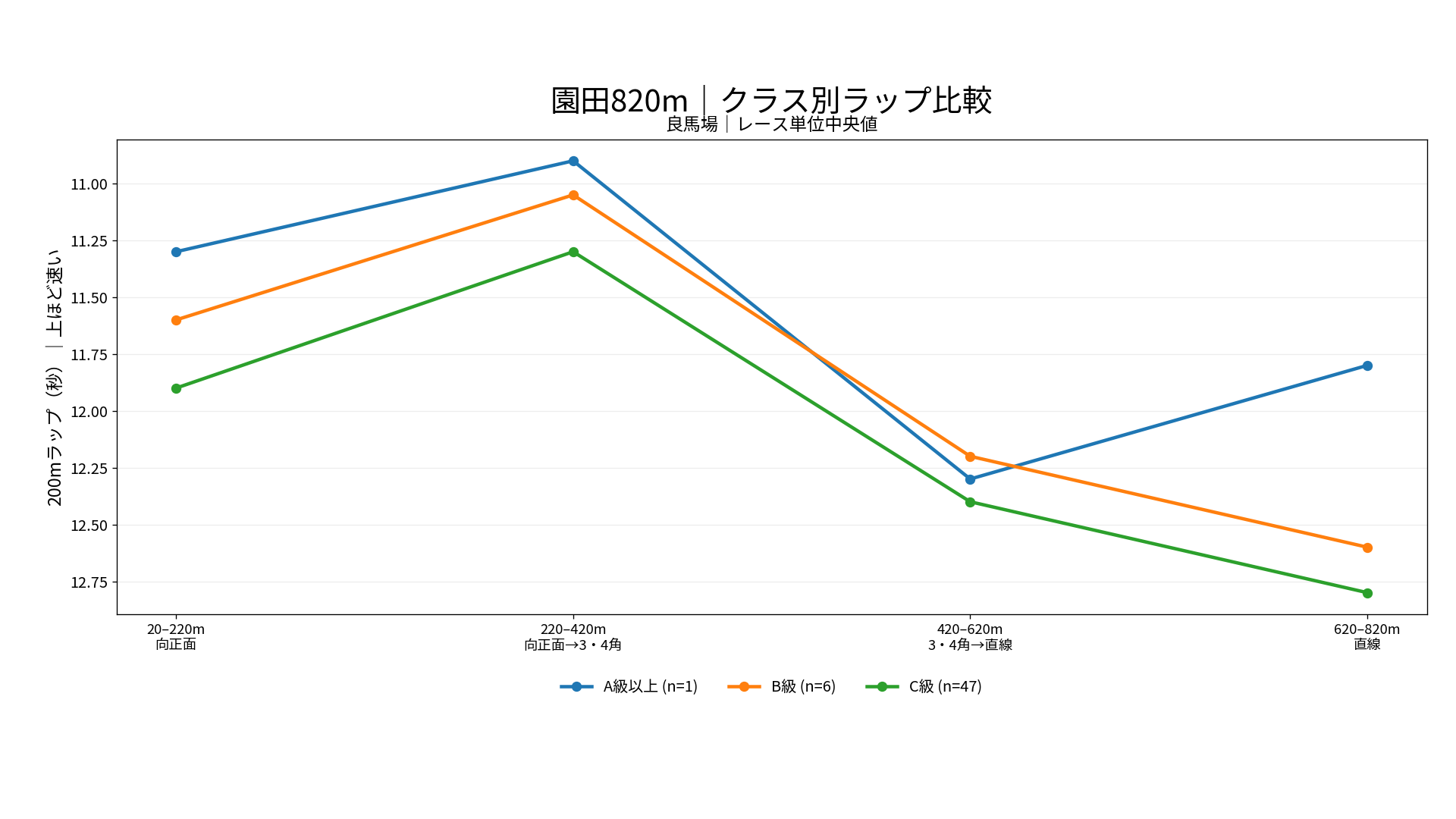 園田競馬場ダート820mのクラス別ラップ比較。良馬場のA級以上、B級、C級の200m区間別中央値を表示