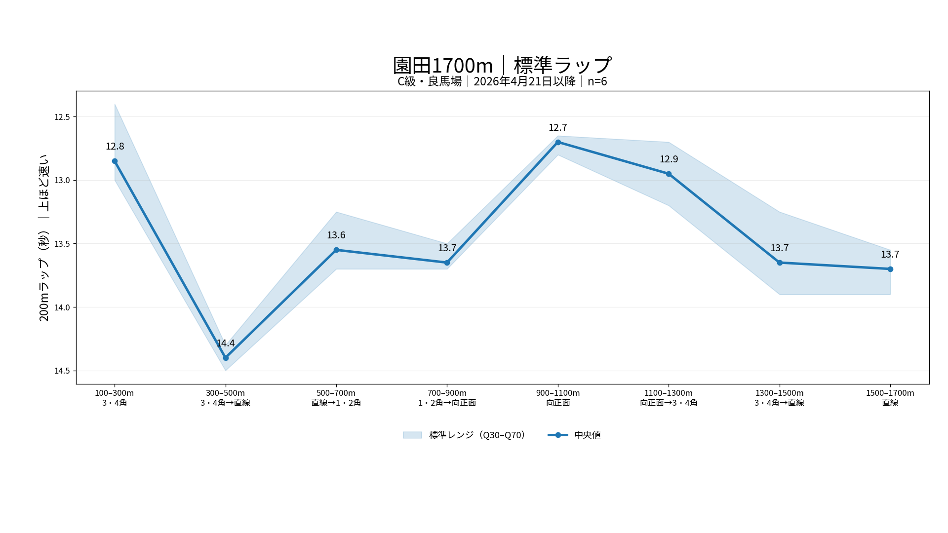園田競馬場ダート1700mの標準ラップ。C級・良馬場の200m区間別中央値とQ30からQ70の標準レンジを表示