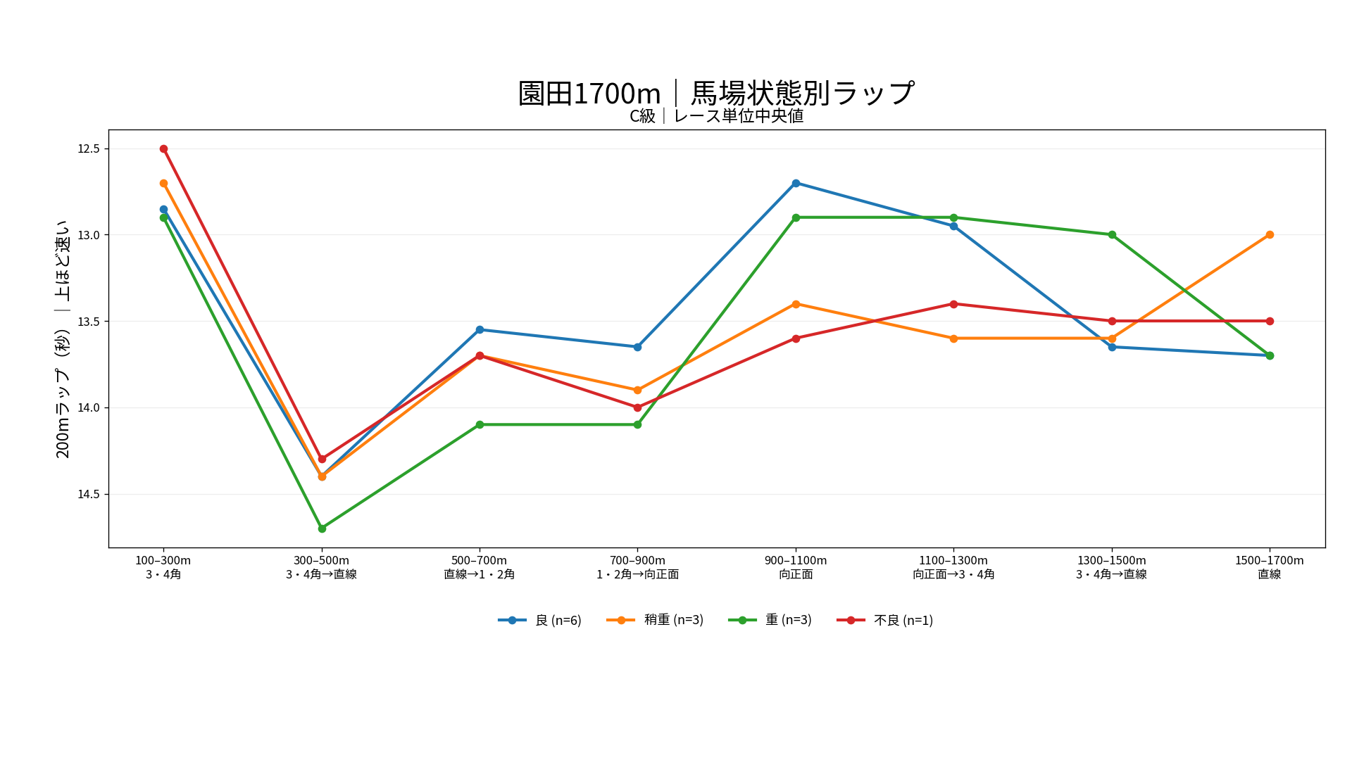 園田競馬場ダート1700mの馬場状態別ラップ。C級の良、稍重、重、不良の200m区間別中央値を表示