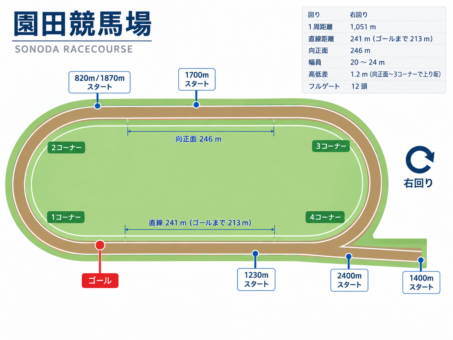 園田競馬場のコース全体図。各距離のスタート位置、ゴール、コーナー、直線距離を表示