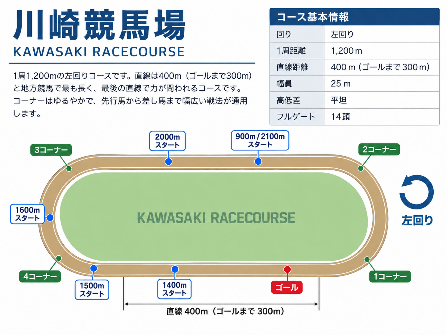 川崎競馬場のコース全体図。各距離のスタート位置、ゴール、コーナー、直線距離を表示