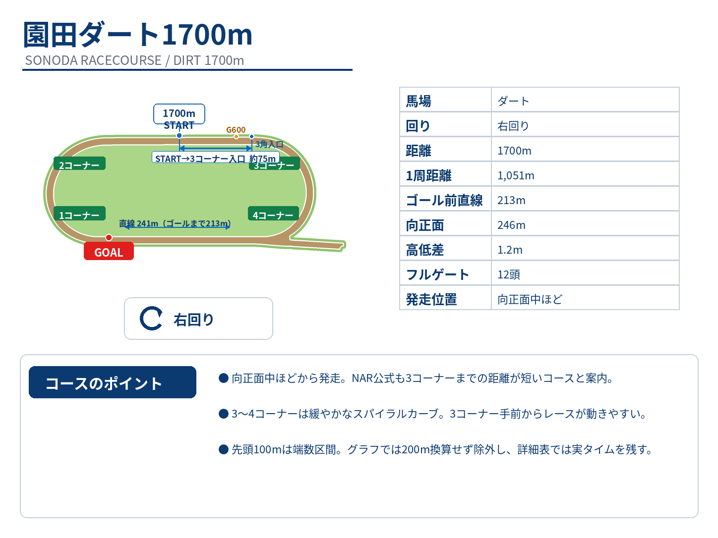 園田競馬場ダート1700mのコース図。向正面中ほどのスタート、3コーナー入口まで約75m、G600、ゴール、右回り、基本コース情報を表示