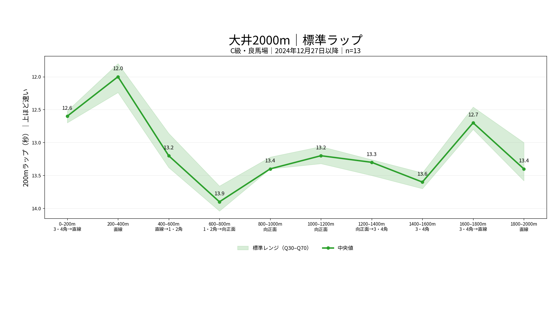 大井競馬場ダート2000mの標準ラップ。C級・良馬場の200m区間別中央値とQ30からQ70の標準レンジを表示