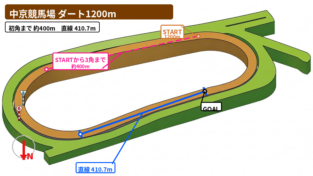 中京ダート1200m コース図。スタート地点、初角または3角までの距離、直線距離、方角を示した図。