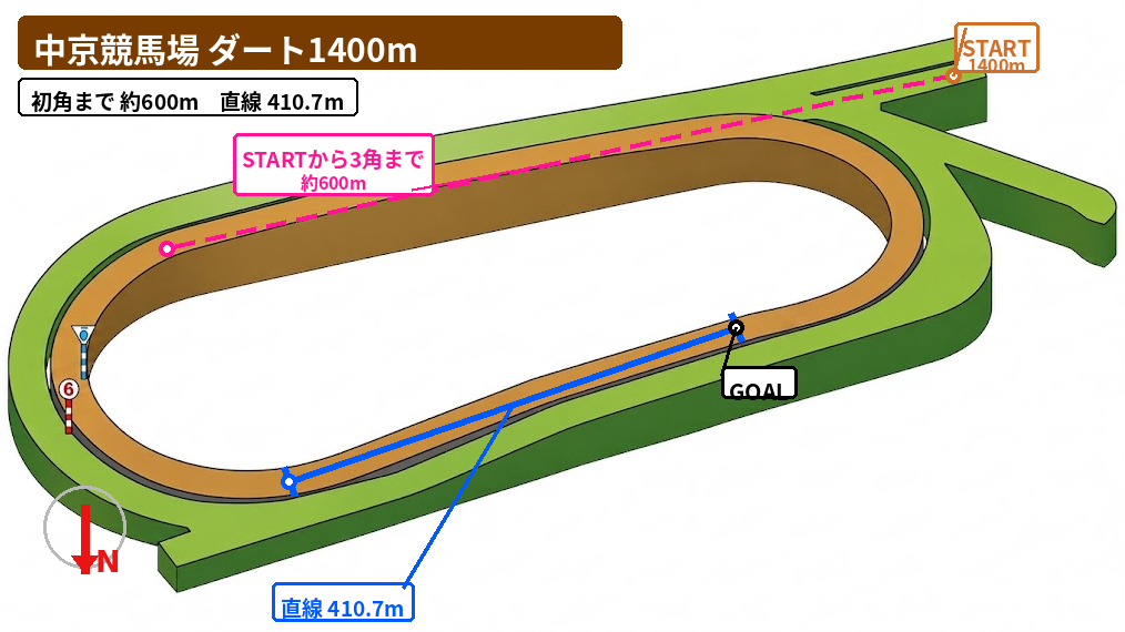 中京ダート1400m コース図。スタート地点、初角または3角までの距離、直線距離、方角を示した図。