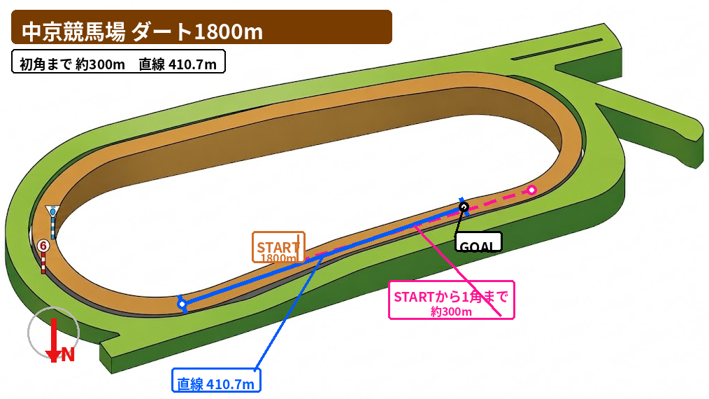 中京ダート1800m コース図。スタート地点、初角または3角までの距離、直線距離、方角を示した図。