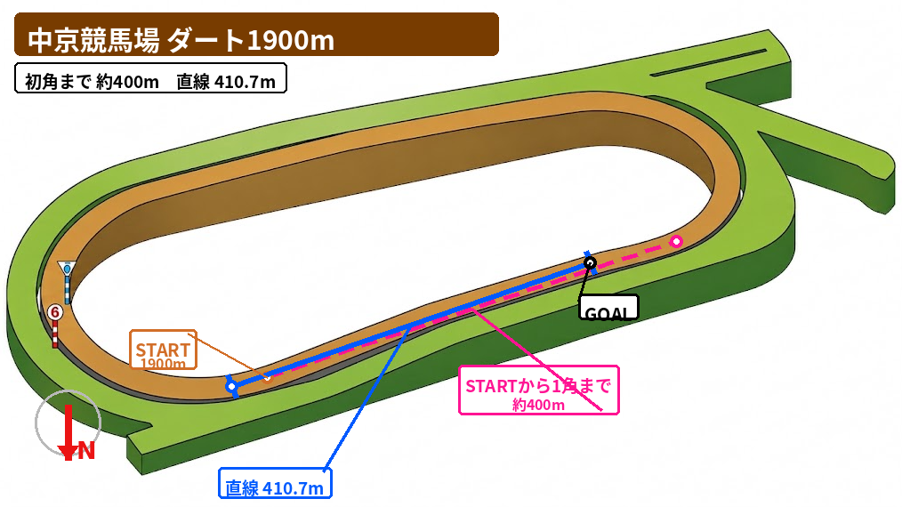 中京ダート1900m コース図。スタート地点、初角または3角までの距離、直線距離、方角を示した図。