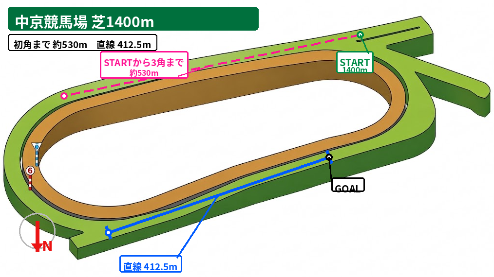 中京芝1400m コース図。スタート地点、初角または3角までの距離、直線距離、方角を示した図。